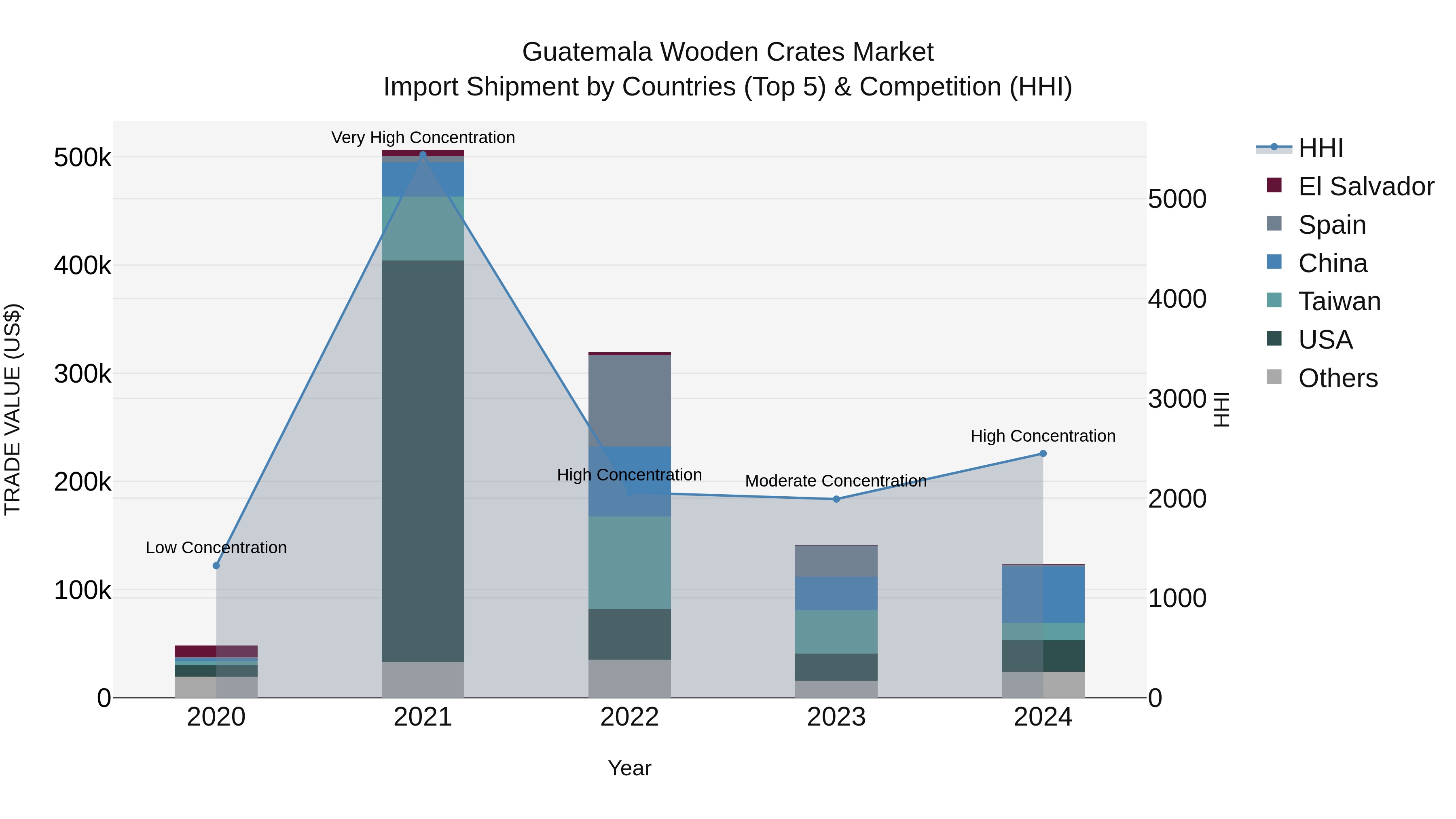 Guatemala Wooden Crates Market Top 5 Importing Countries and Market Competition (HHI) Analysis