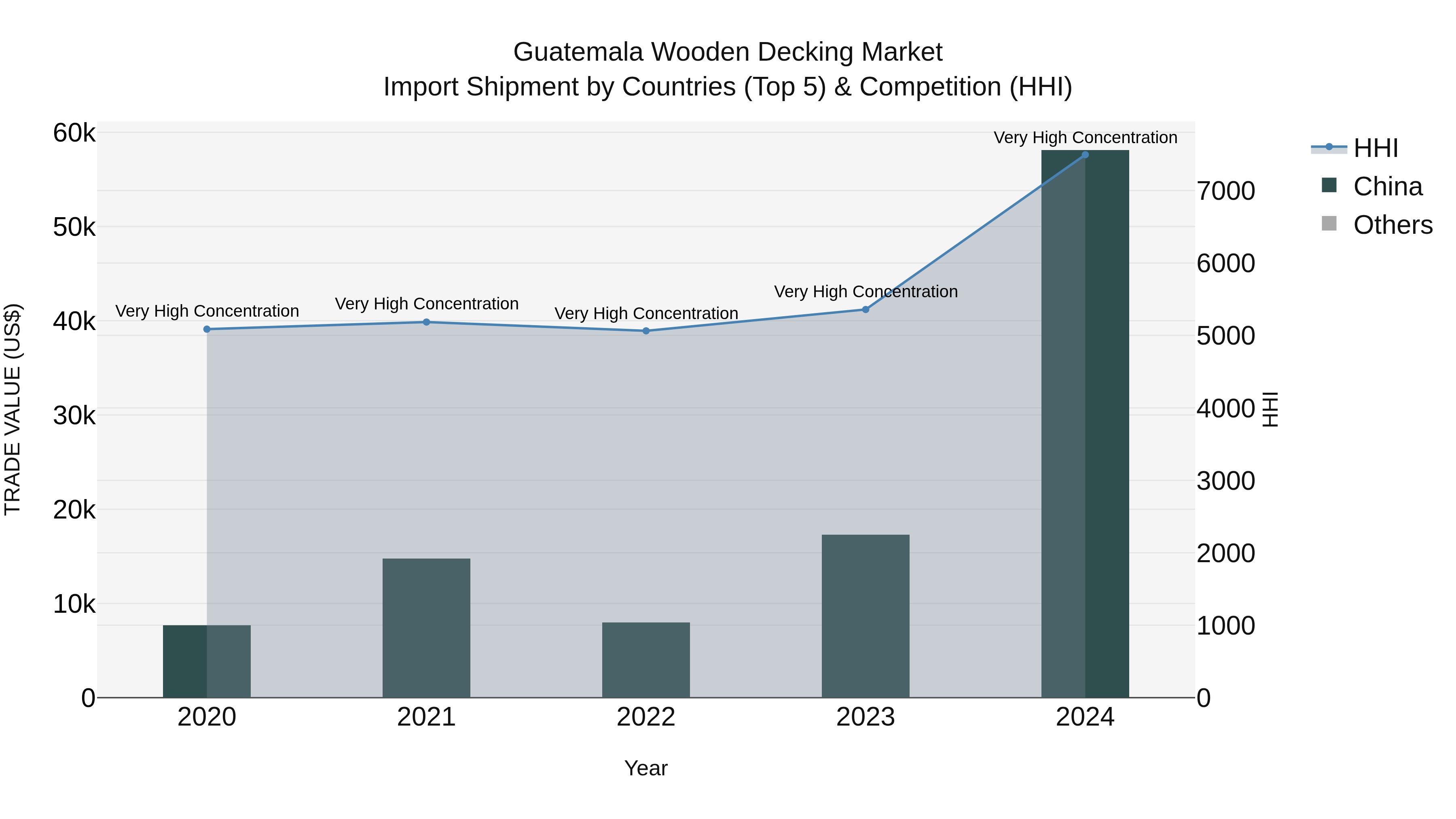 Guatemala Wooden Decking Market Top 5 Importing Countries and Market Competition (HHI) Analysis