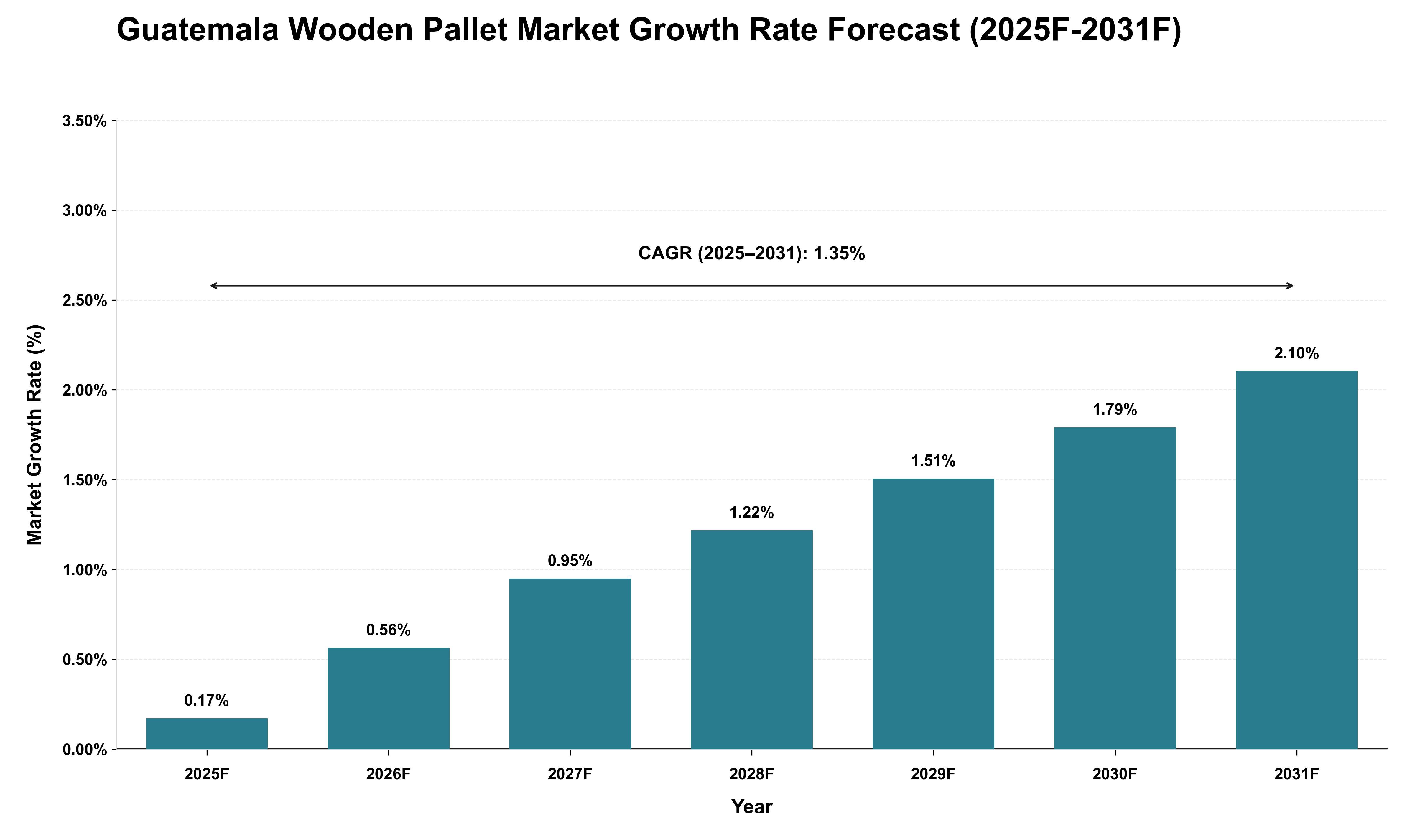 Guatemala Wooden Pallet Market Growth Rate Analysis (2025 - 2031)