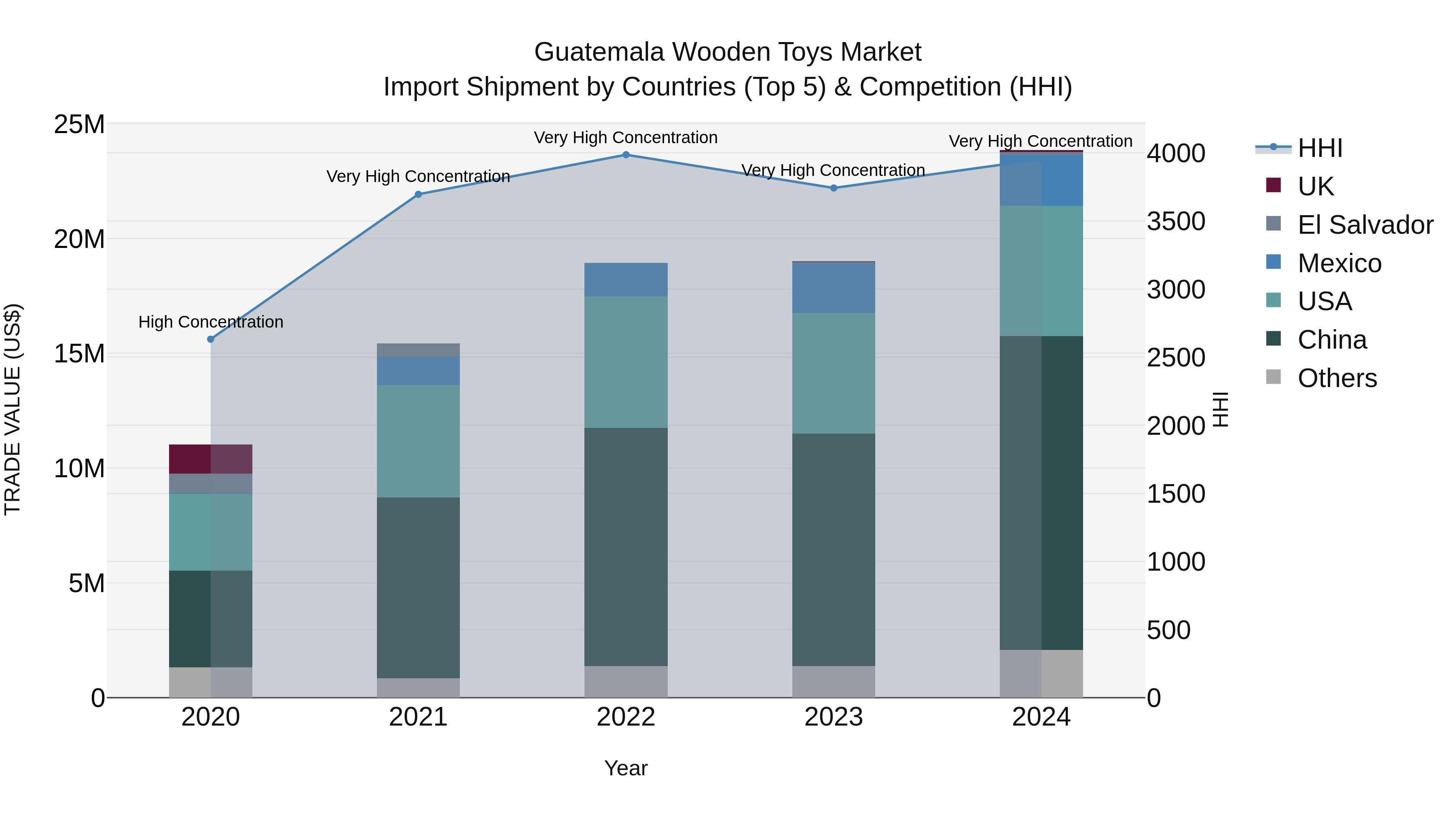 Guatemala Wooden Toys Market Top 5 Importing Countries and Market Competition (HHI) Analysis