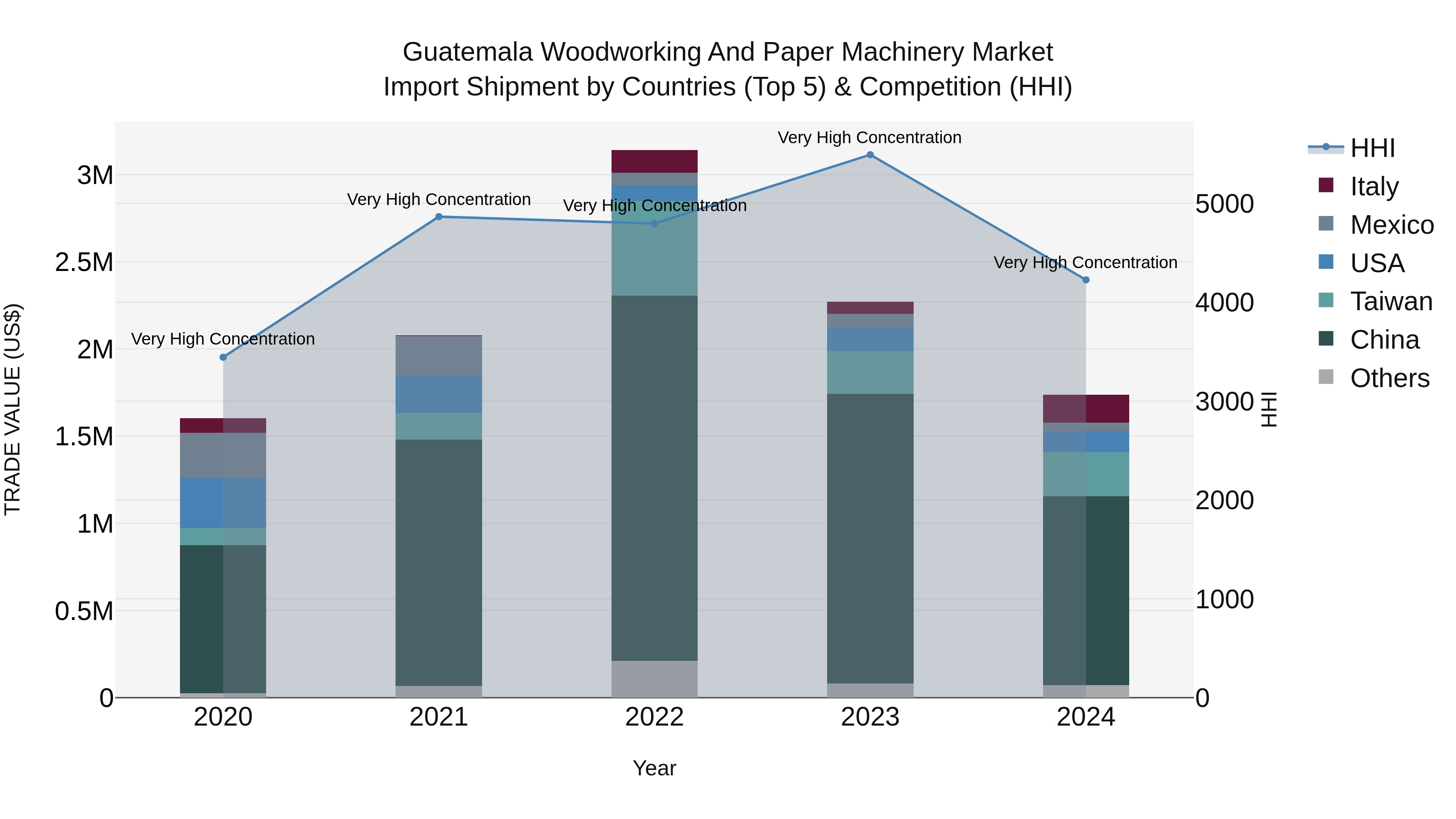 Guatemala Woodworking And Paper Machinery Market Top 5 Importing Countries and Market Competition (HHI) Analysis