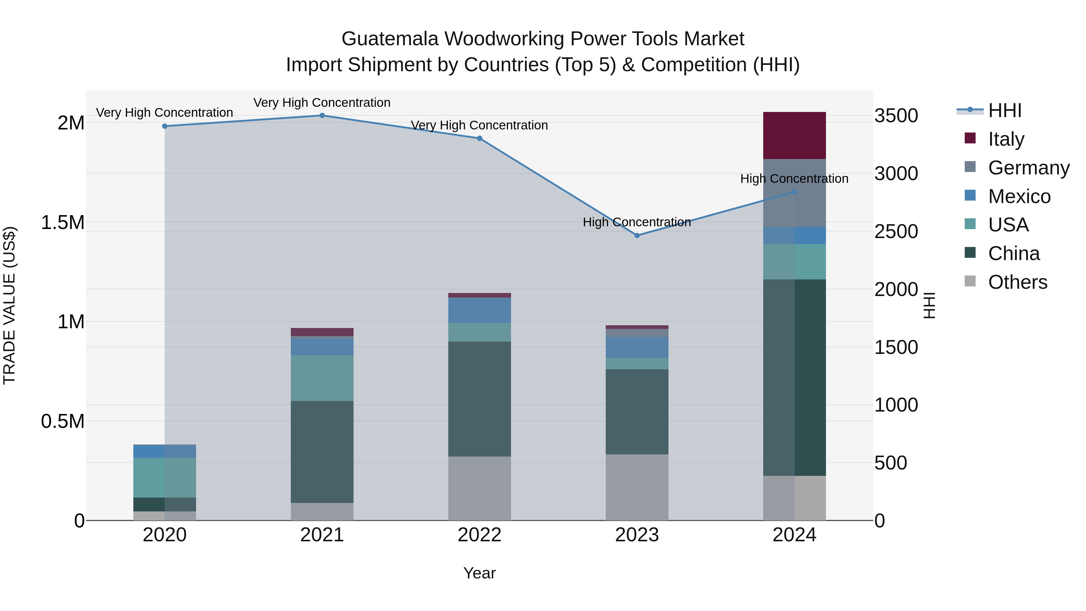 Guatemala Woodworking Power Tools Market Top 5 Importing Countries and Market Competition (HHI) Analysis