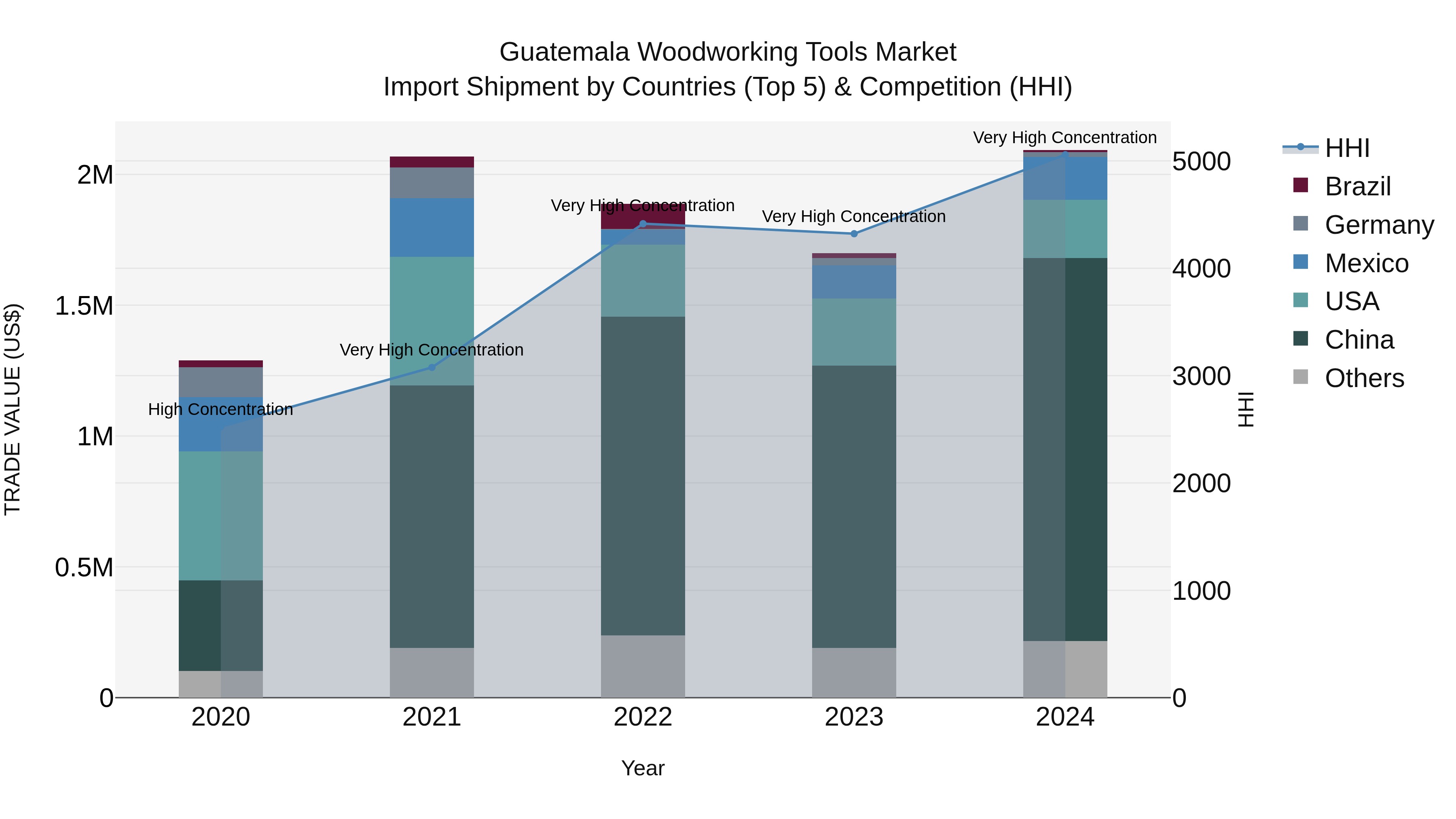 Guatemala Woodworking Tools Market Top 5 Importing Countries and Market Competition (HHI) Analysis