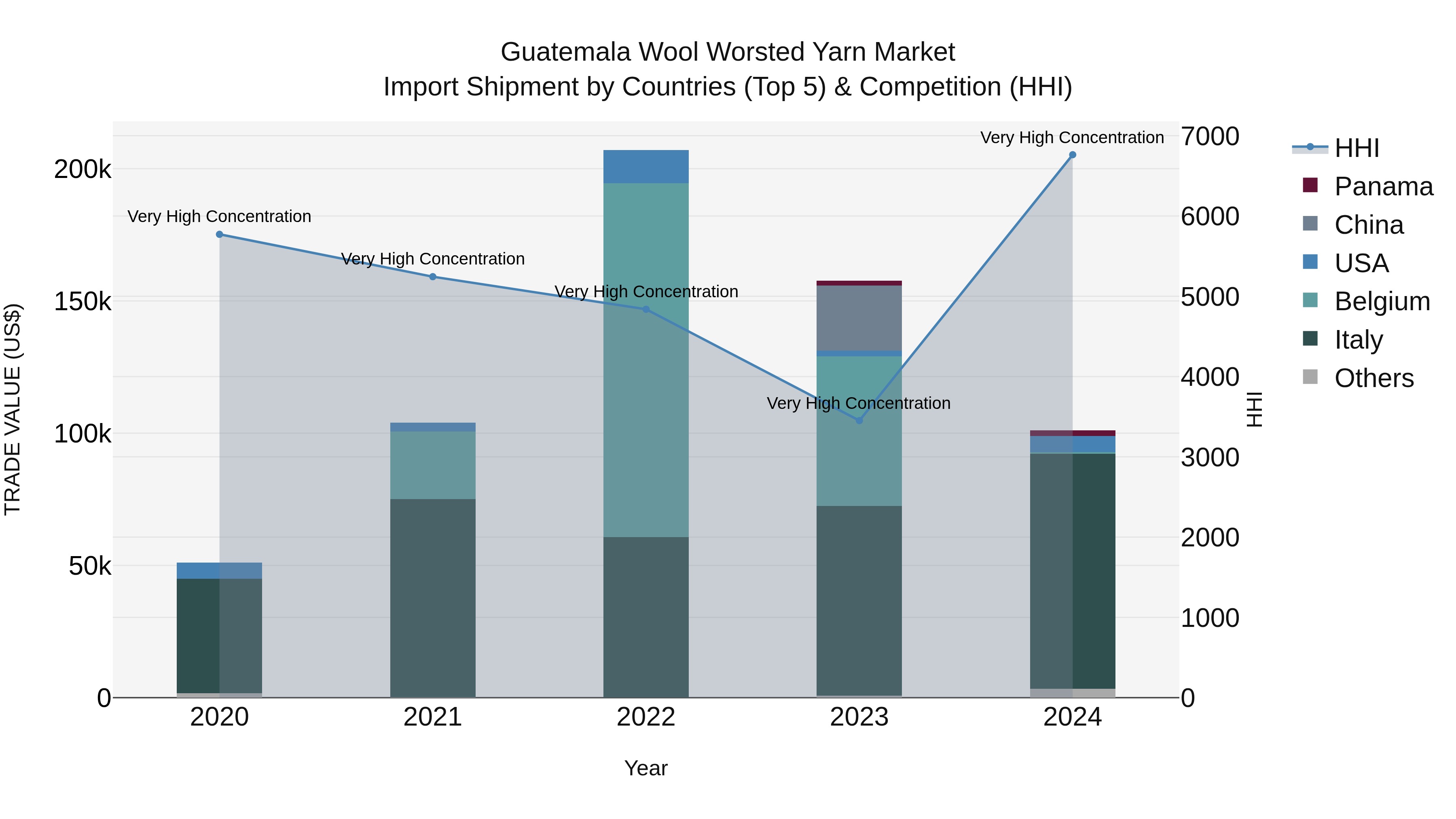 Guatemala Wool Worsted Yarn Market Top 5 Importing Countries and Market Competition (HHI) Analysis