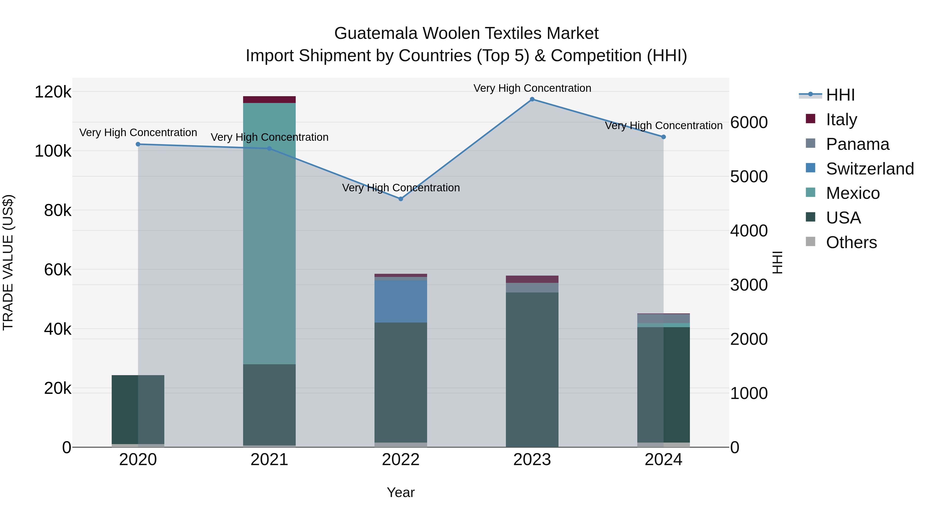 Guatemala Woolen Textiles Market Top 5 Importing Countries and Market Competition (HHI) Analysis