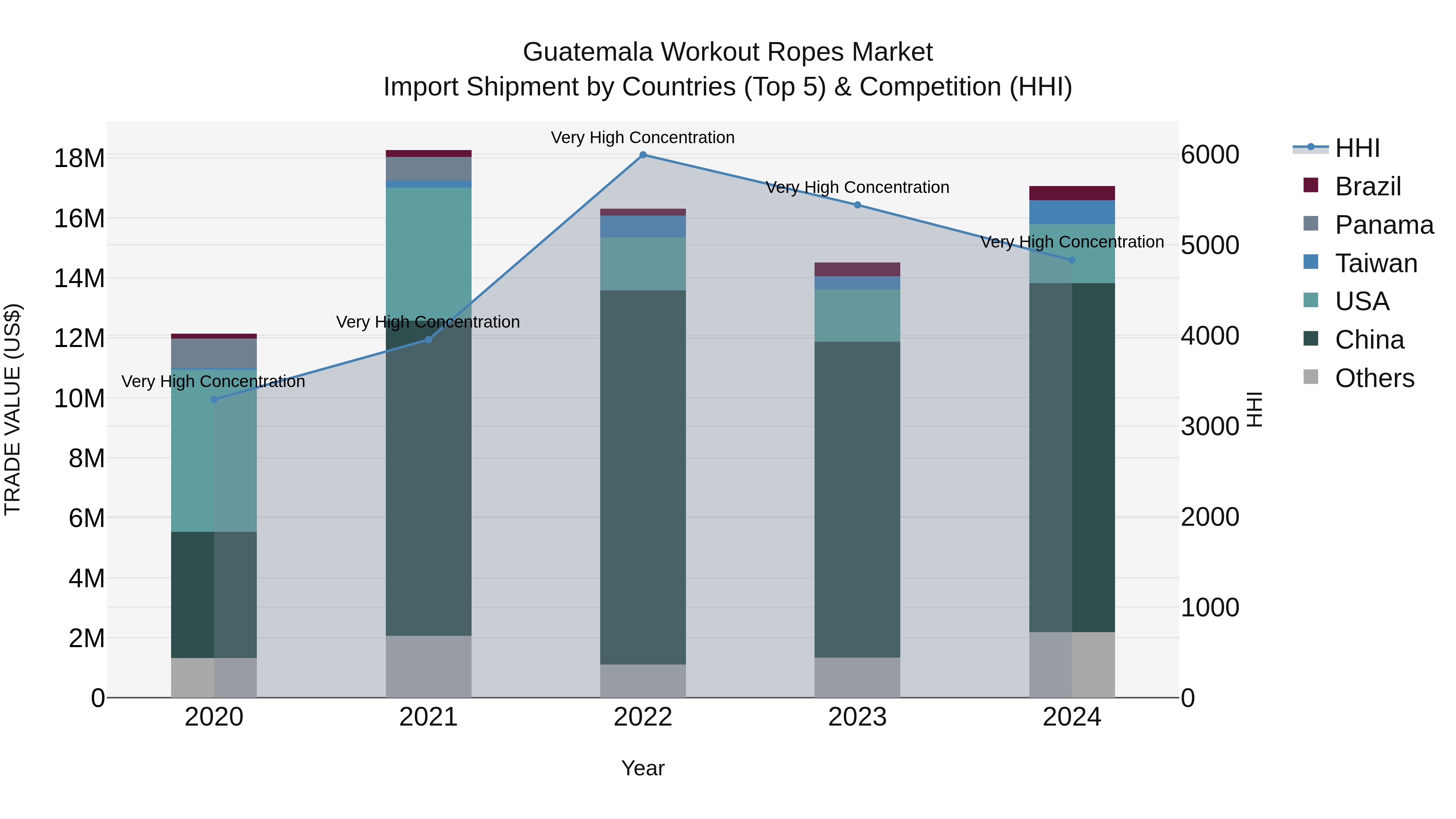 Guatemala Workout Ropes Market Top 5 Importing Countries and Market Competition (HHI) Analysis