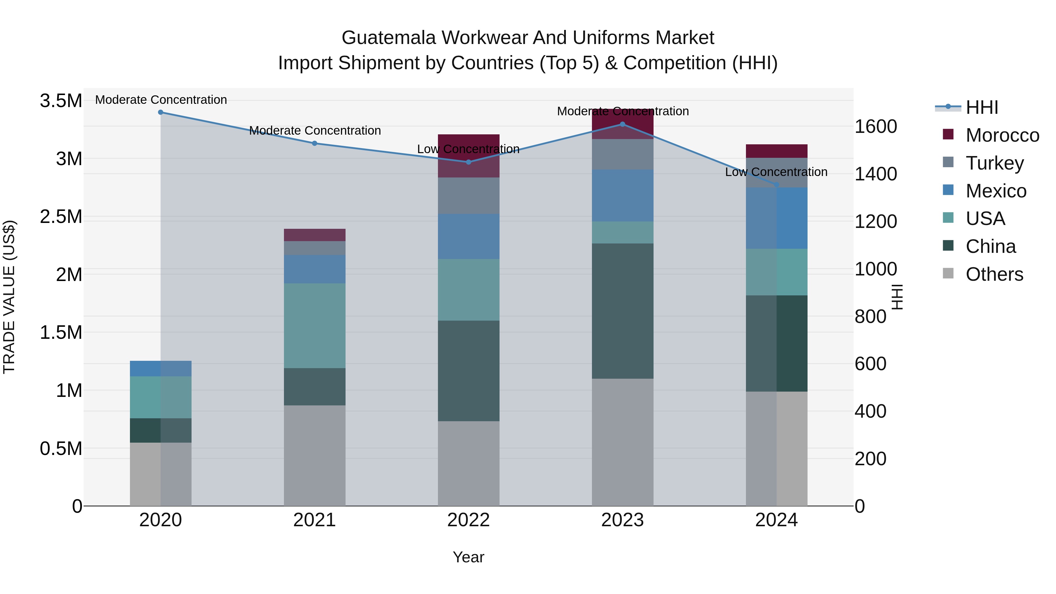 Guatemala Workwear And Uniforms Market Top 5 Importing Countries and Market Competition (HHI) Analysis