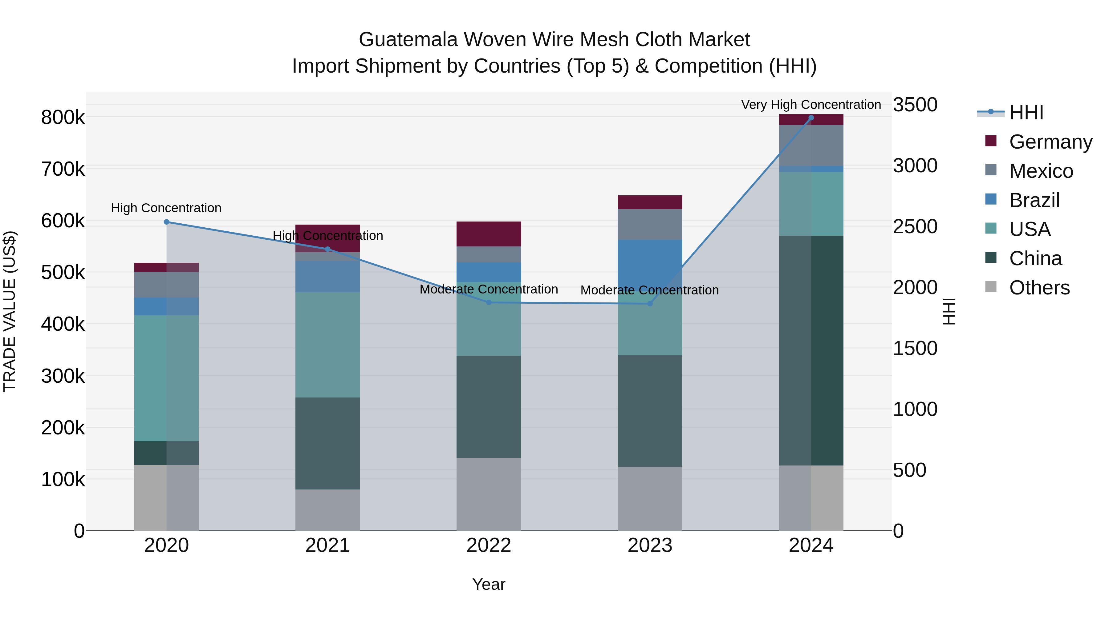 Guatemala Woven Wire Mesh Cloth Market Top 5 Importing Countries and Market Competition (HHI) Analysis