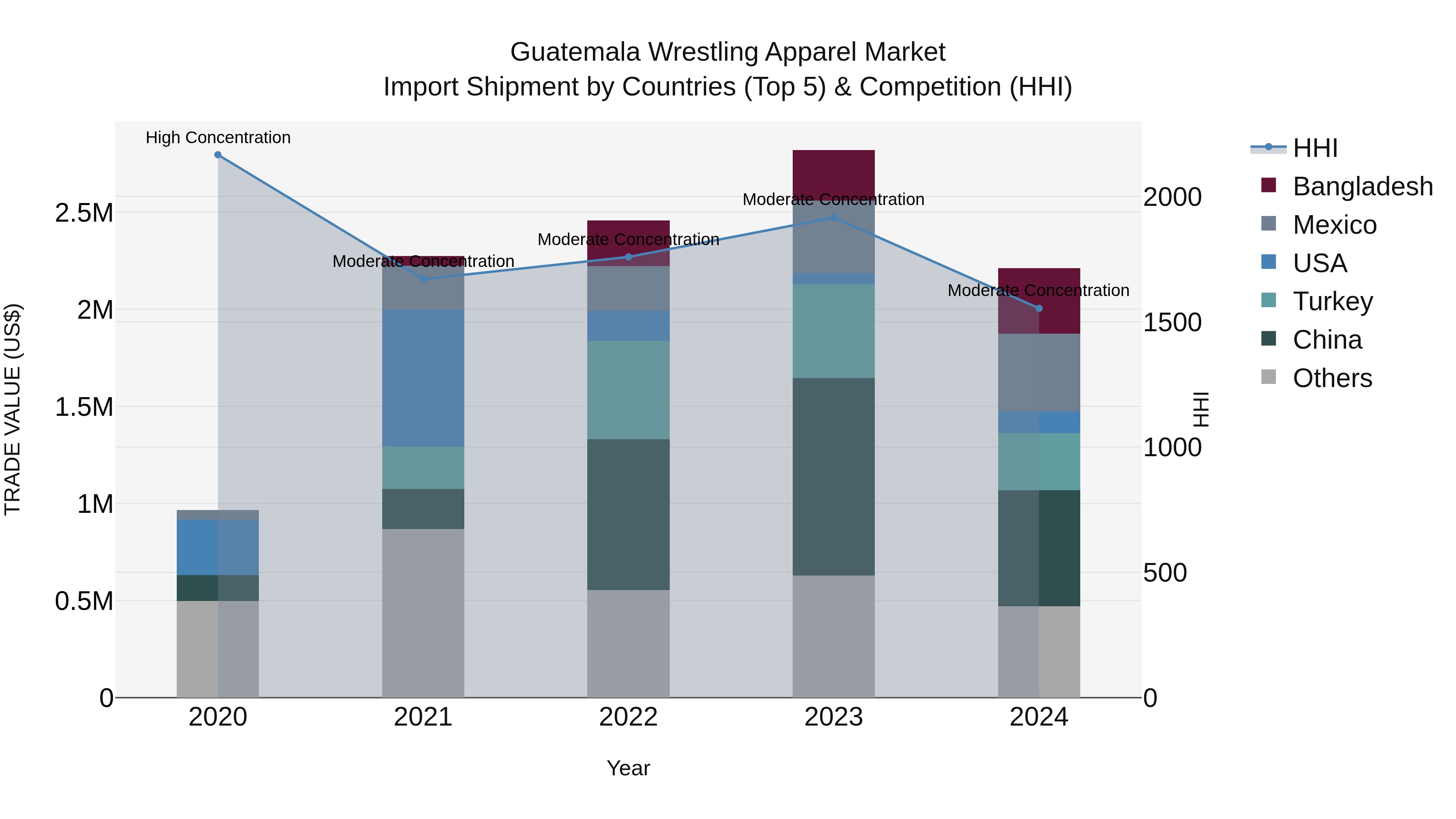 Guatemala Wrestling Apparel Market Top 5 Importing Countries and Market Competition (HHI) Analysis