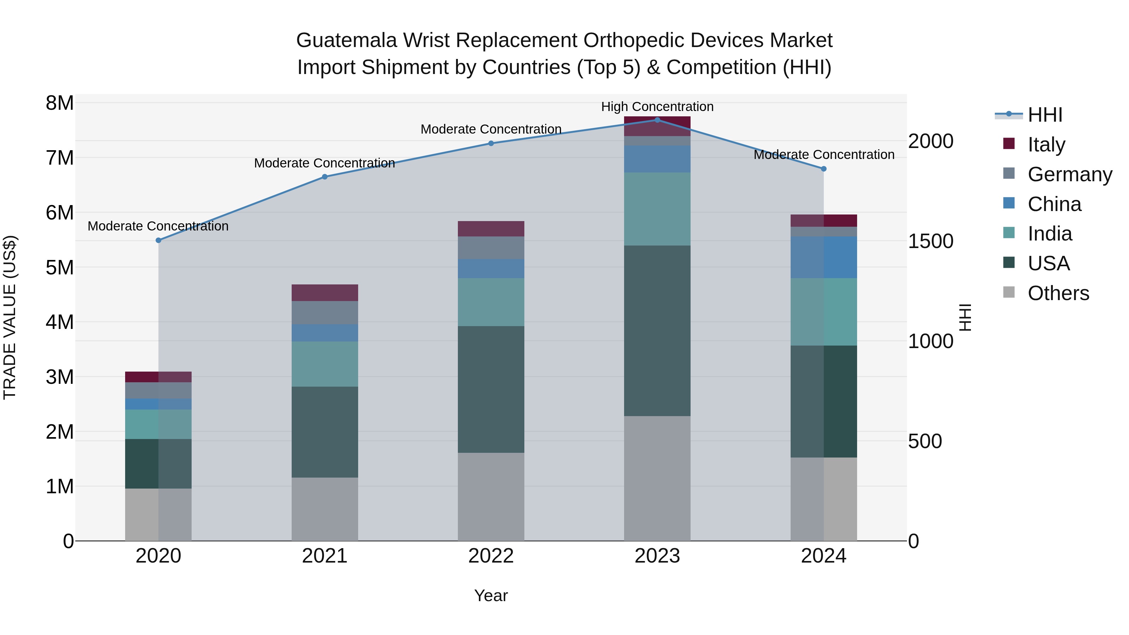 Guatemala Wrist Replacement Orthopedic Devices Market Top 5 Importing Countries and Market Competition (HHI) Analysis