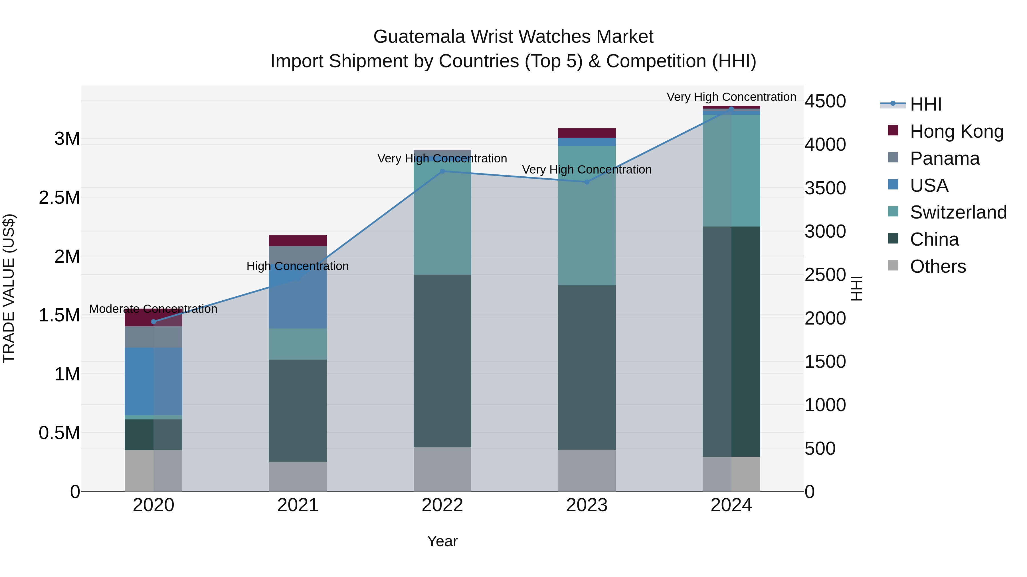 Guatemala Wrist Watches Market Top 5 Importing Countries and Market Competition (HHI) Analysis