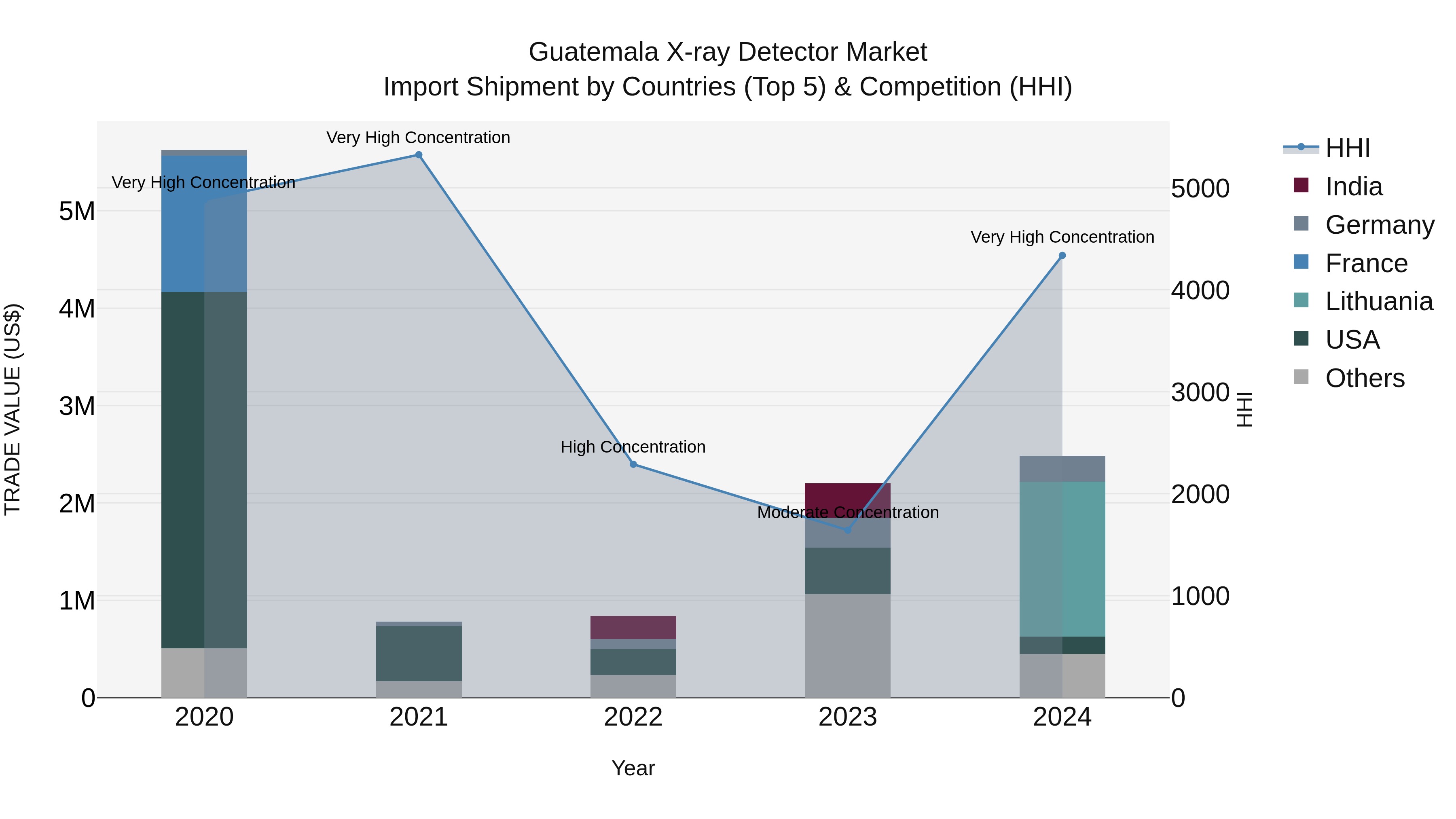 Guatemala X Ray Detector Market Top 5 Importing Countries and Market Competition (HHI) Analysis