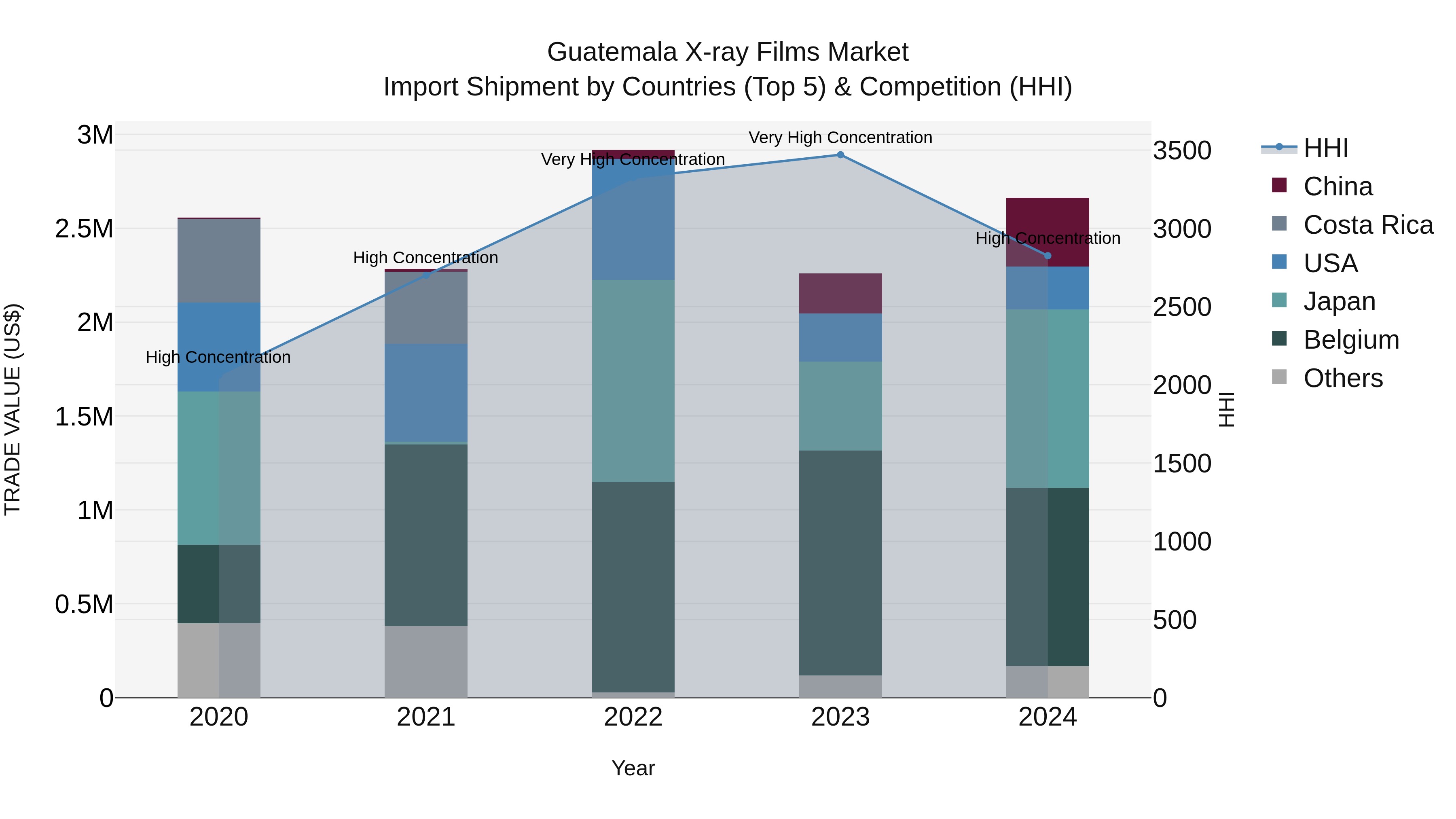 Guatemala X Ray Films Market Top 5 Importing Countries and Market Competition (HHI) Analysis
