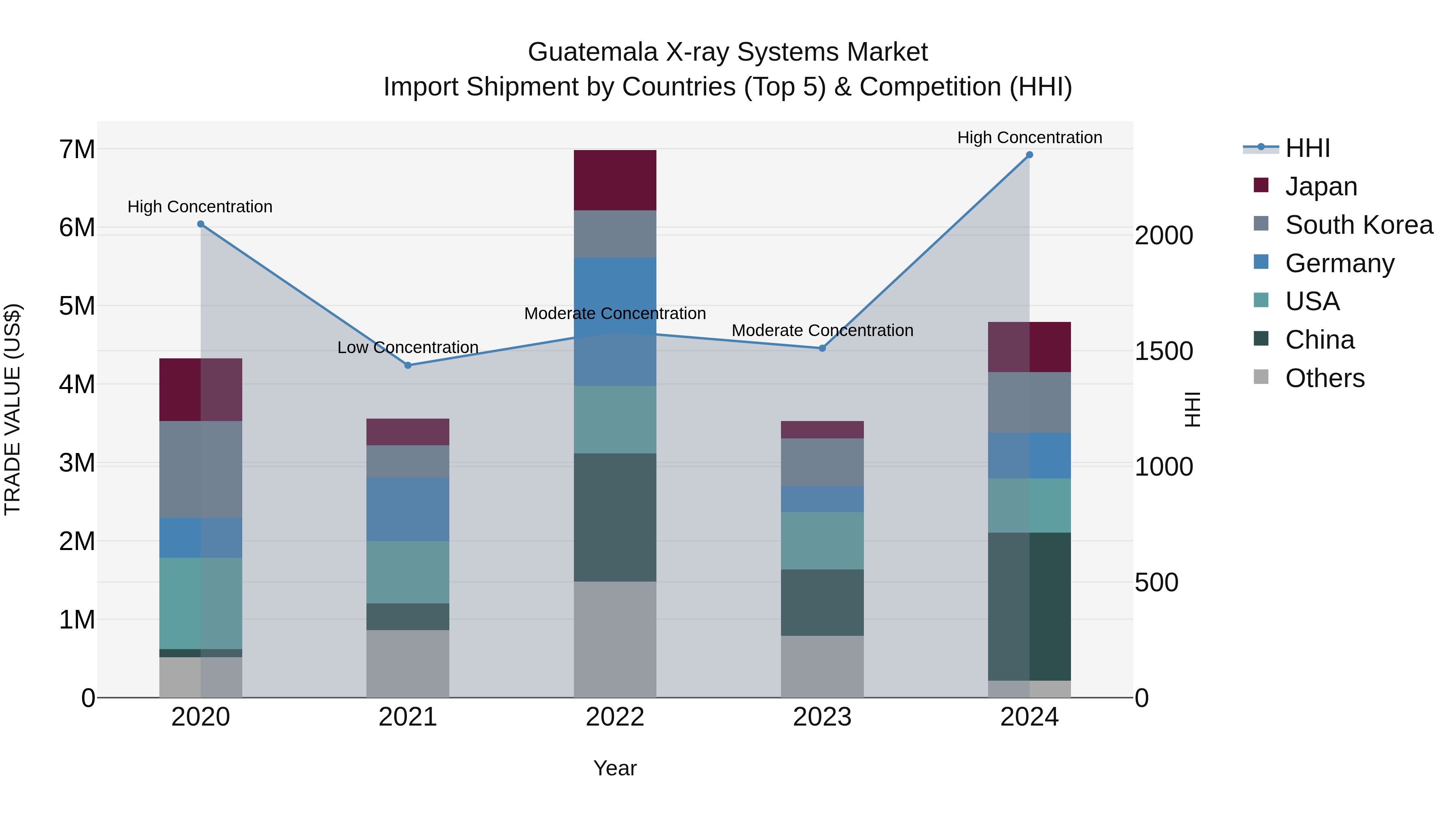 Guatemala X Ray Systems Market Top 5 Importing Countries and Market Competition (HHI) Analysis