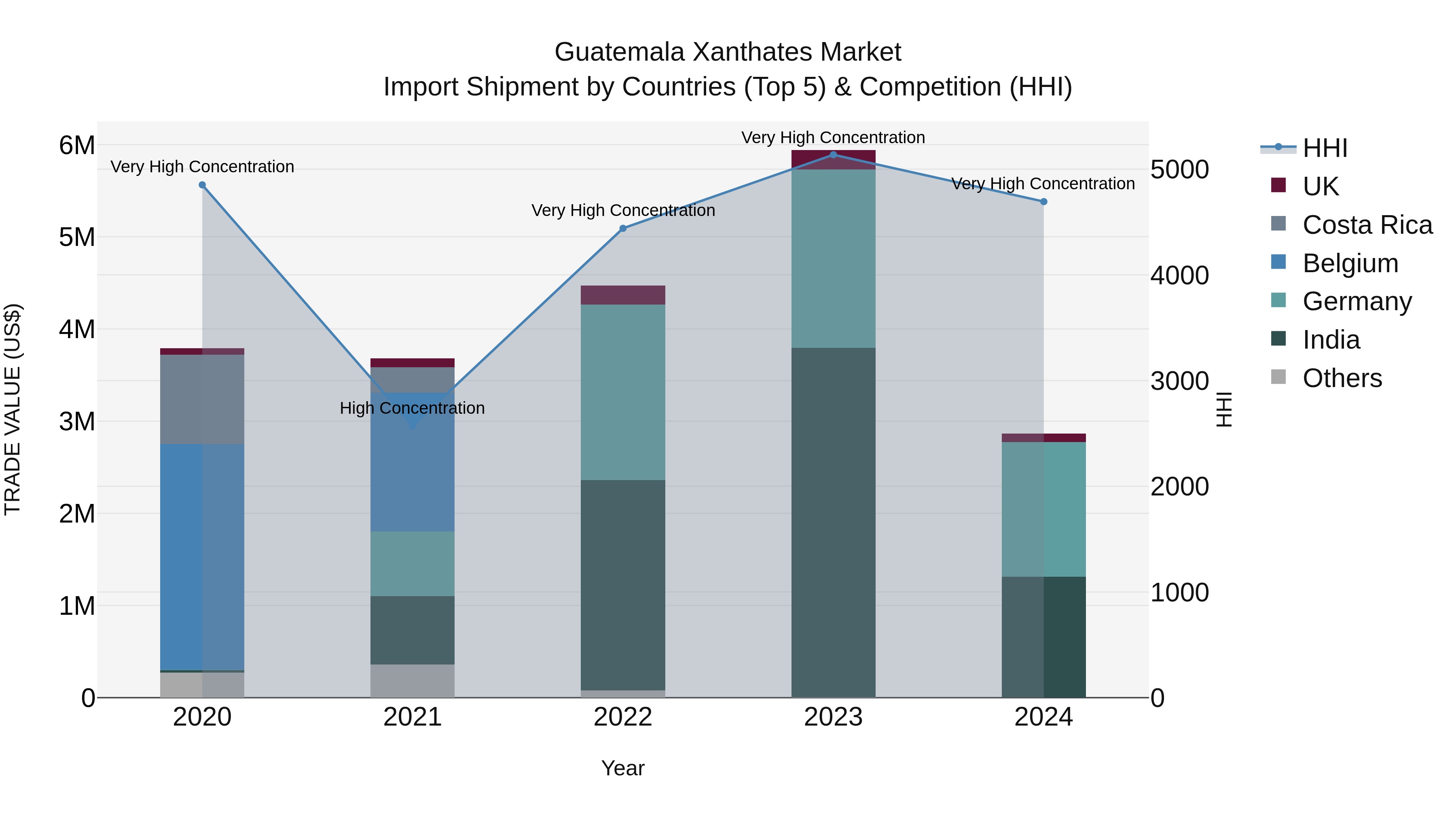 Guatemala Xanthates Market Top 5 Importing Countries and Market Competition (HHI) Analysis