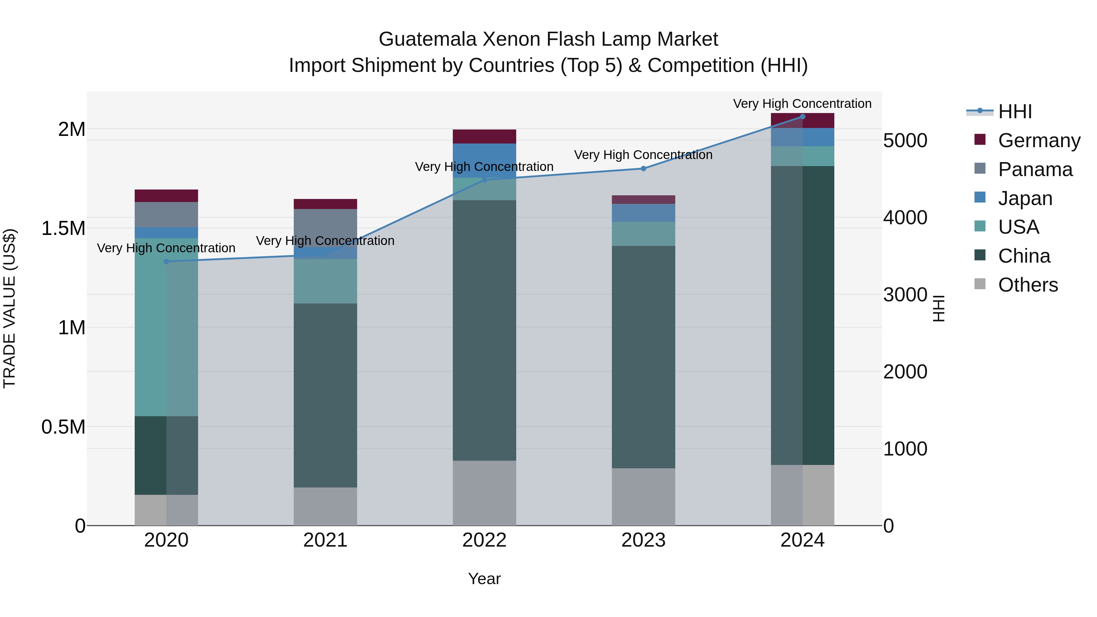 Guatemala Xenon Flash Lamp Market Top 5 Importing Countries and Market Competition (HHI) Analysis