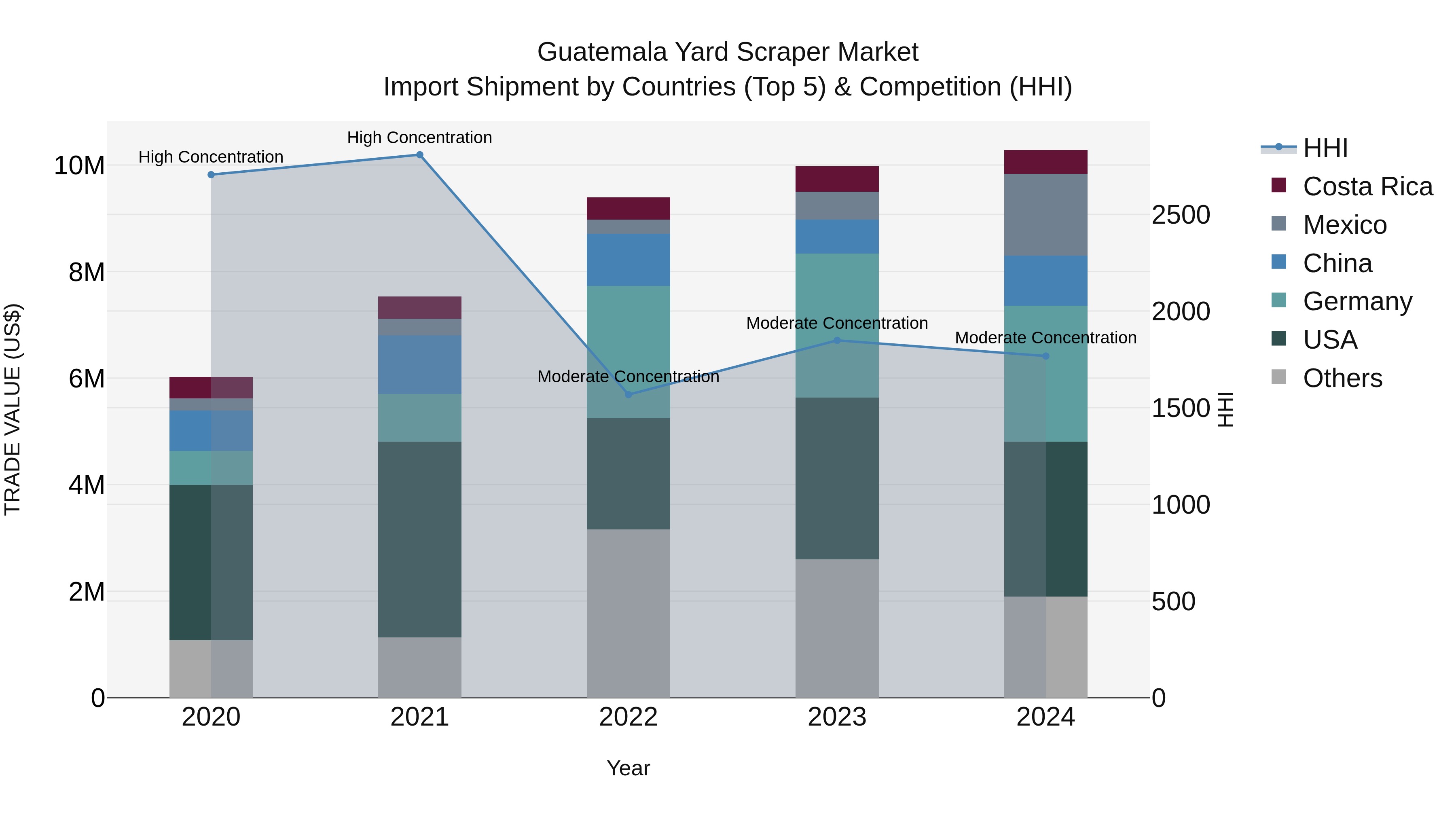 Guatemala Yard Scraper Market Top 5 Importing Countries and Market Competition (HHI) Analysis