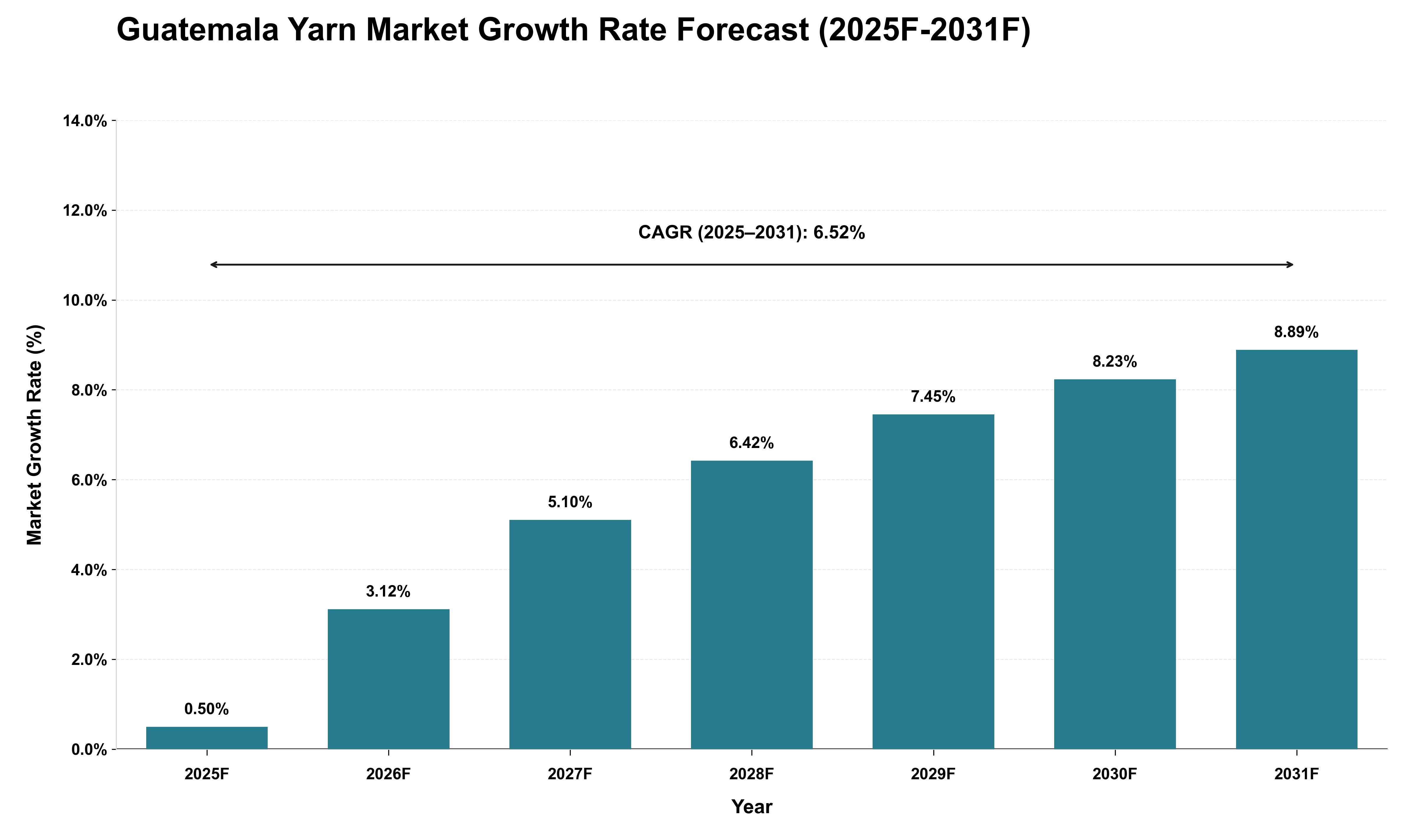 Guatemala Yarn Market Growth Rate Analysis (2025 - 2031)