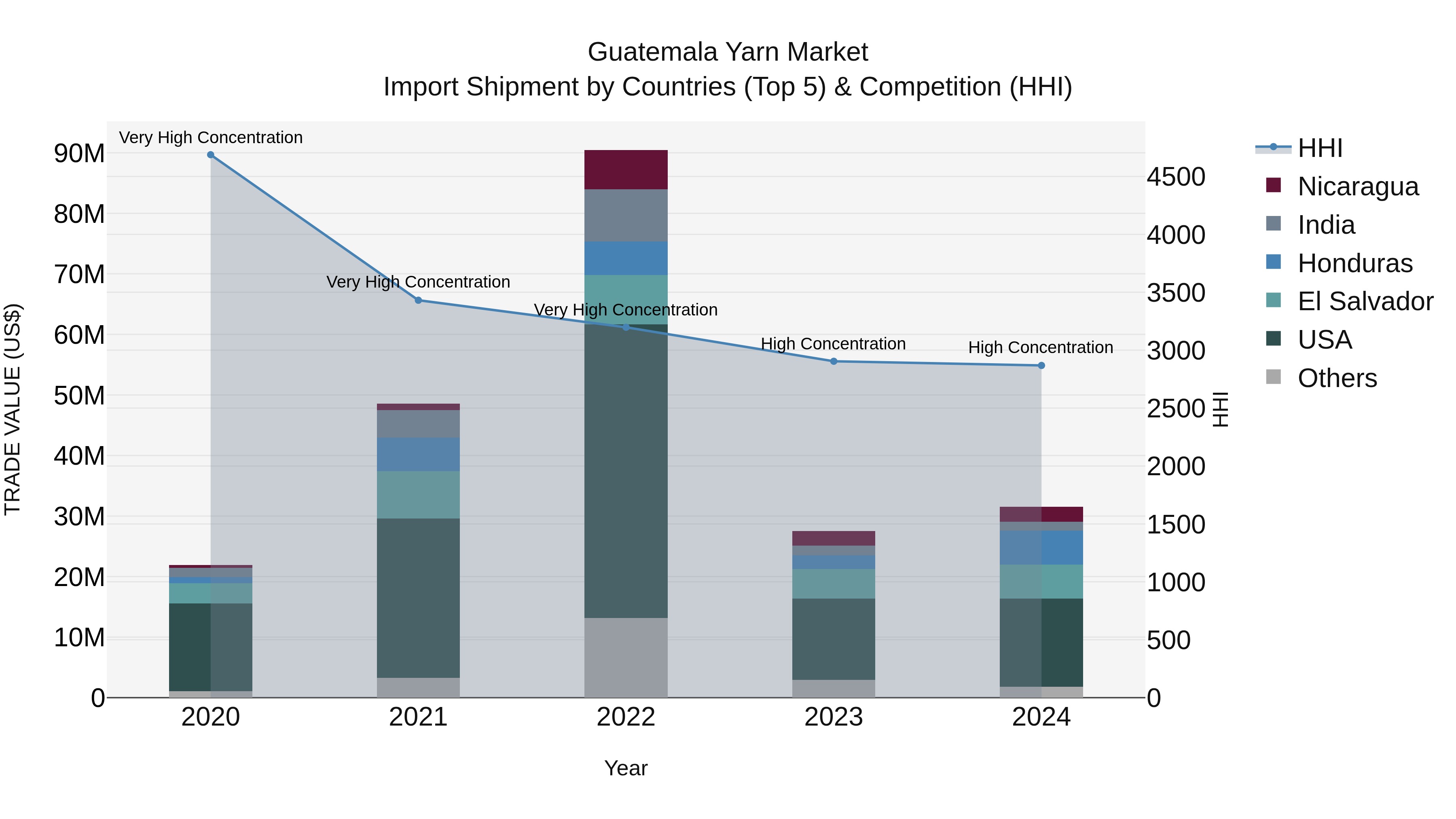Guatemala Yarn Market Top 5 Importing Countries and Market Competition (HHI) Analysis