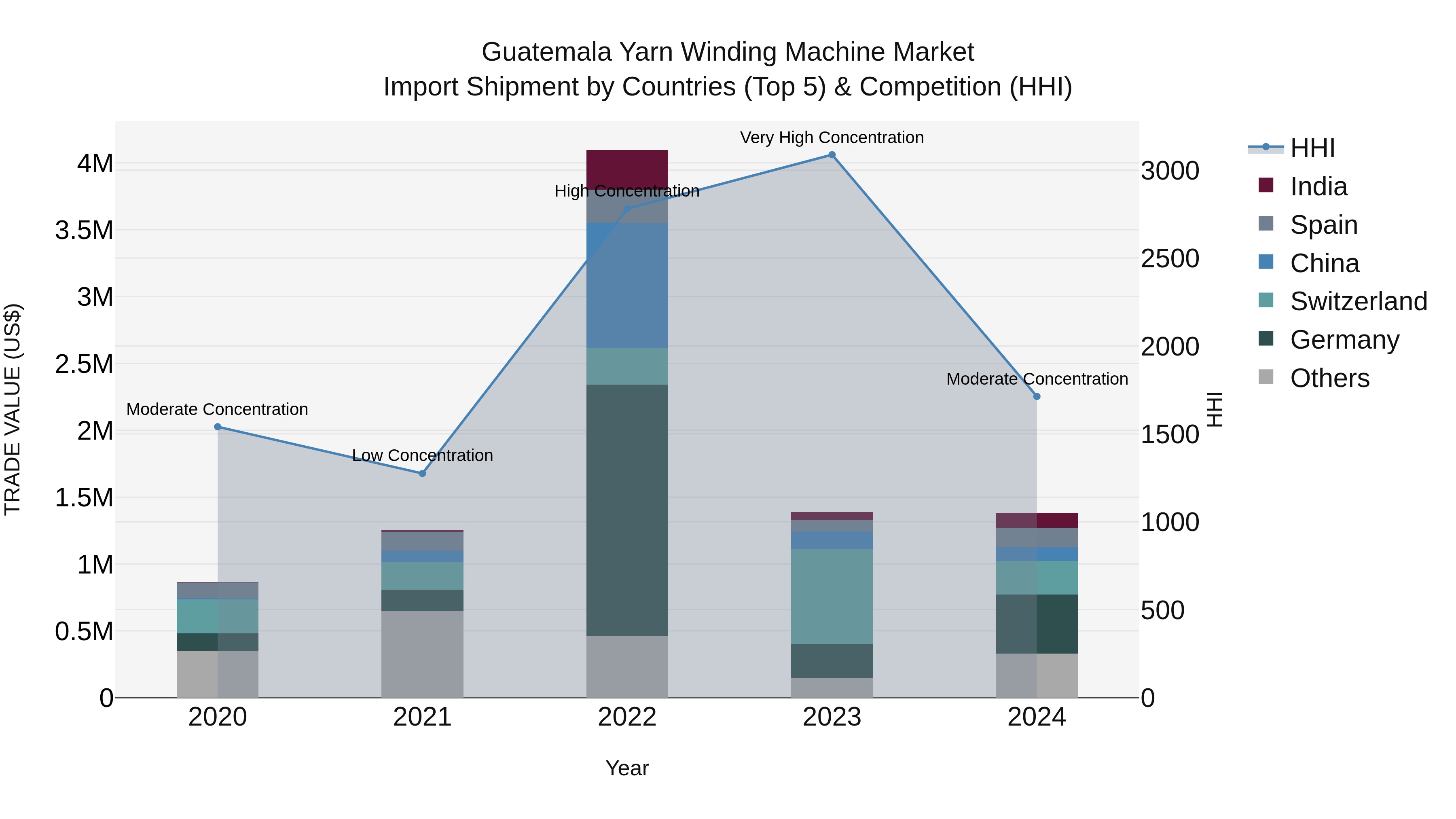 Guatemala Yarn Winding Machine Market Top 5 Importing Countries and Market Competition (HHI) Analysis