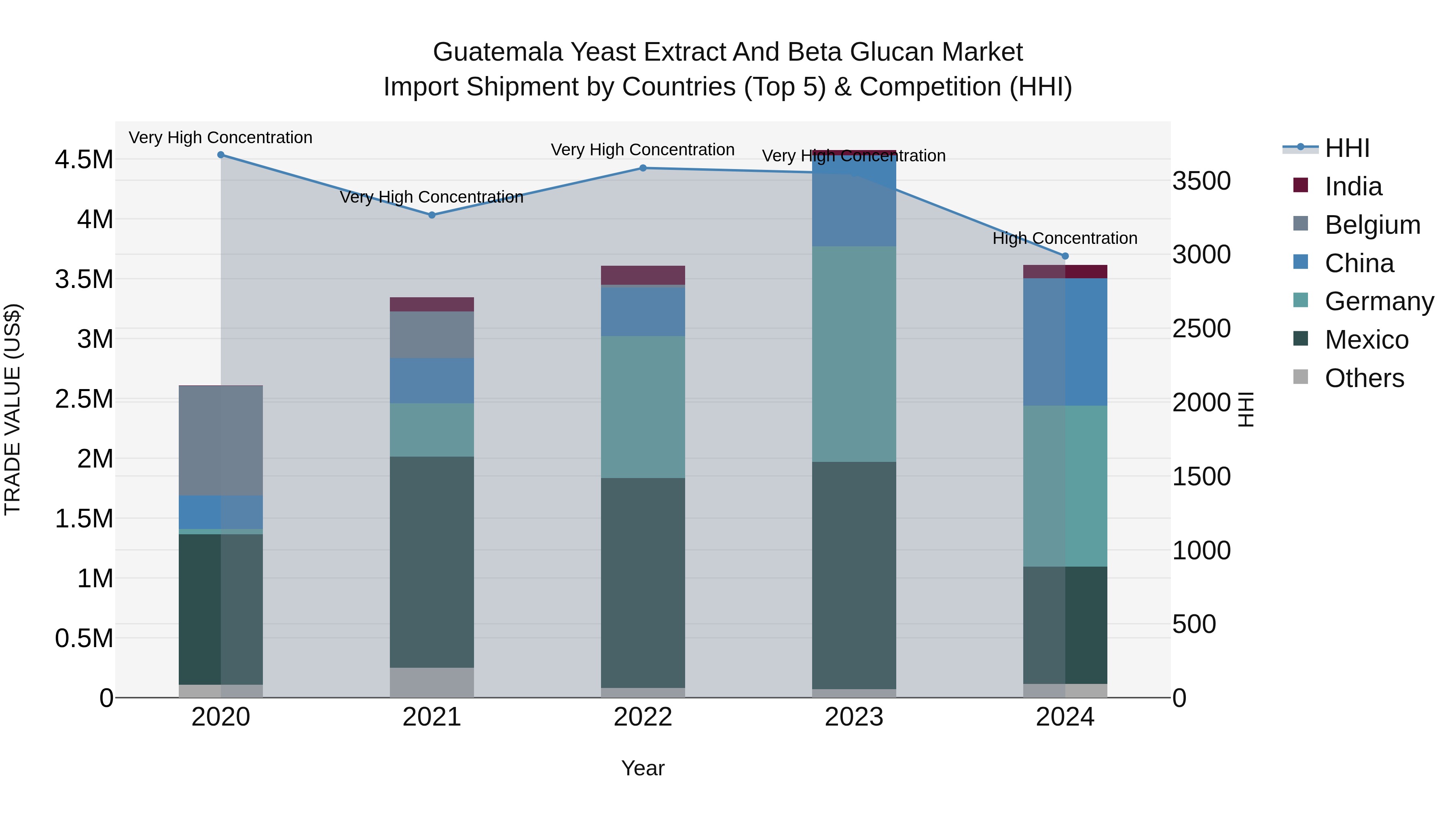 Guatemala Yeast Extract And Beta Glucan Market Top 5 Importing Countries and Market Competition (HHI) Analysis