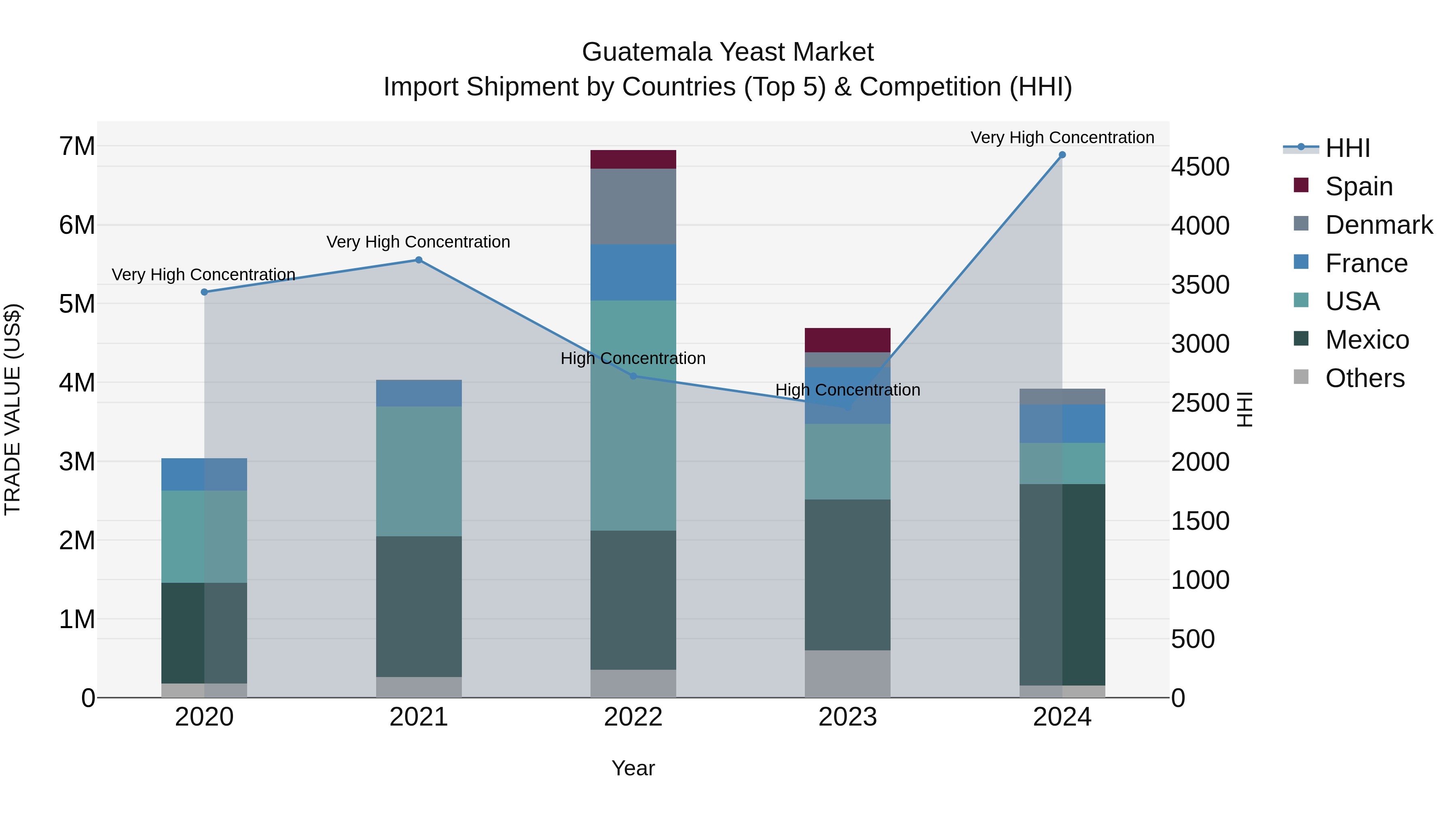 Guatemala Yeast Market Top 5 Importing Countries and Market Competition (HHI) Analysis
