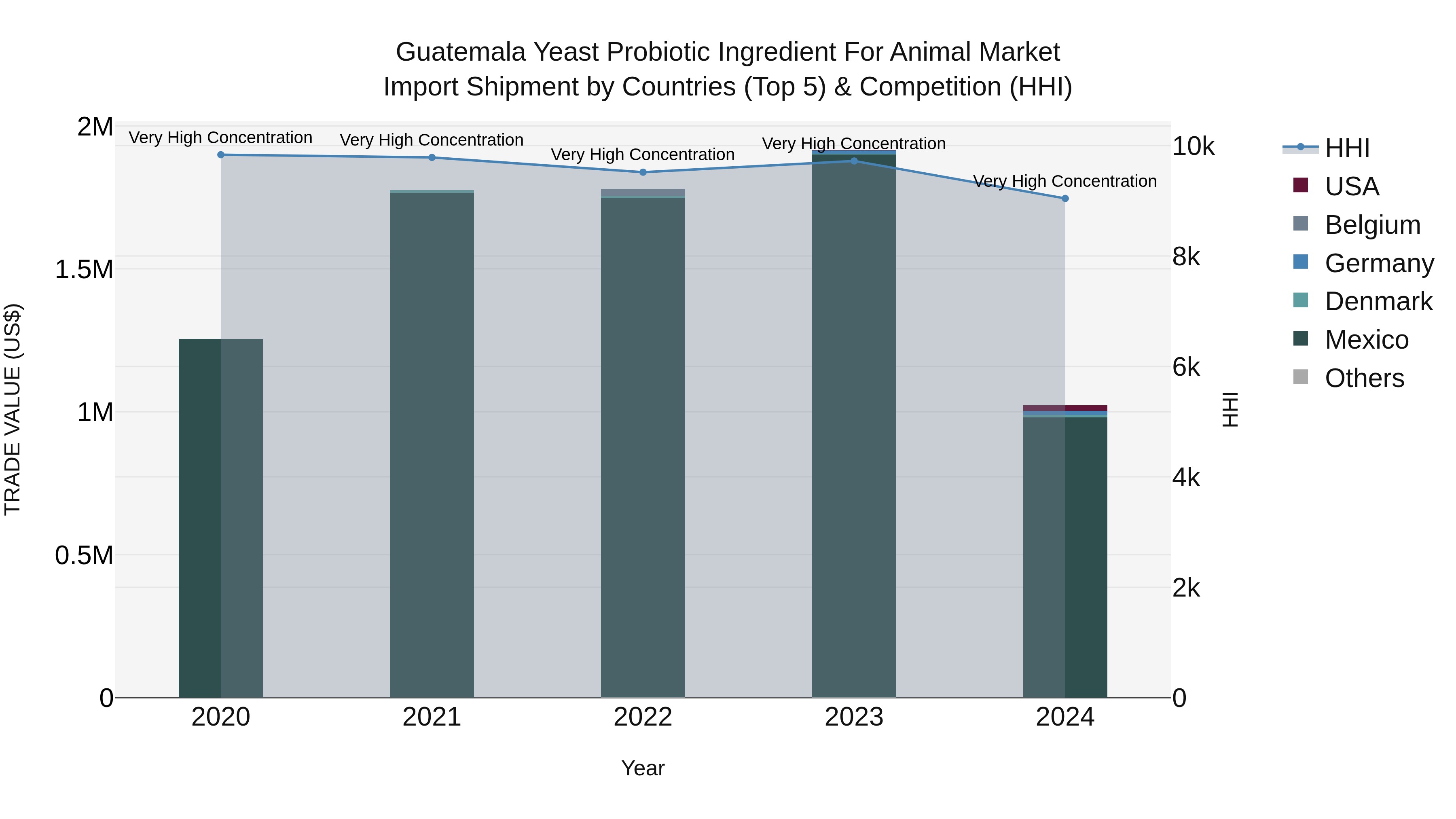 Guatemala Yeast Probiotic Ingredient For Animal Market Top 5 Importing Countries and Market Competition (HHI) Analysis
