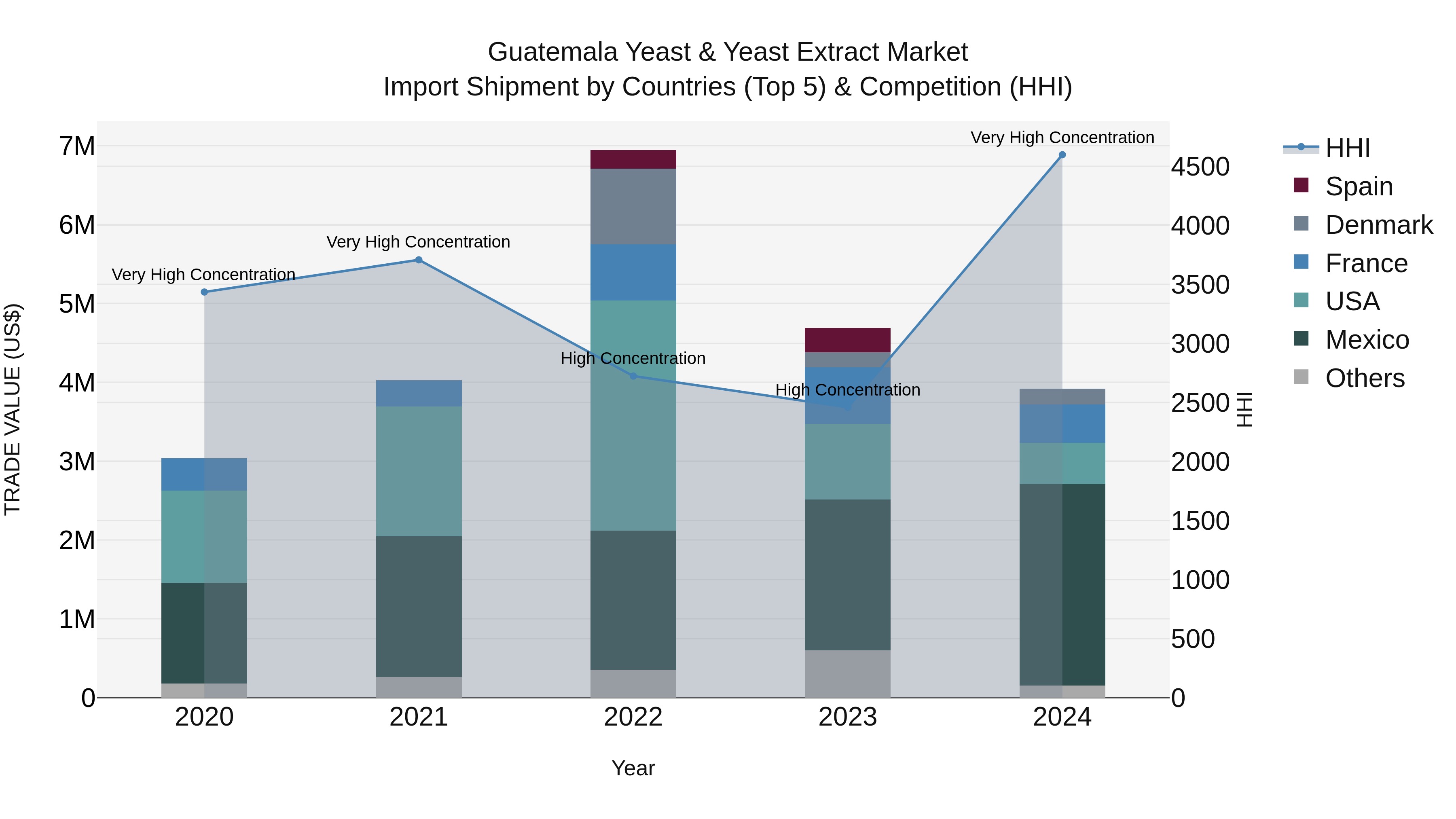 Guatemala Yeast & Yeast Extract Market Top 5 Importing Countries and Market Competition (HHI) Analysis