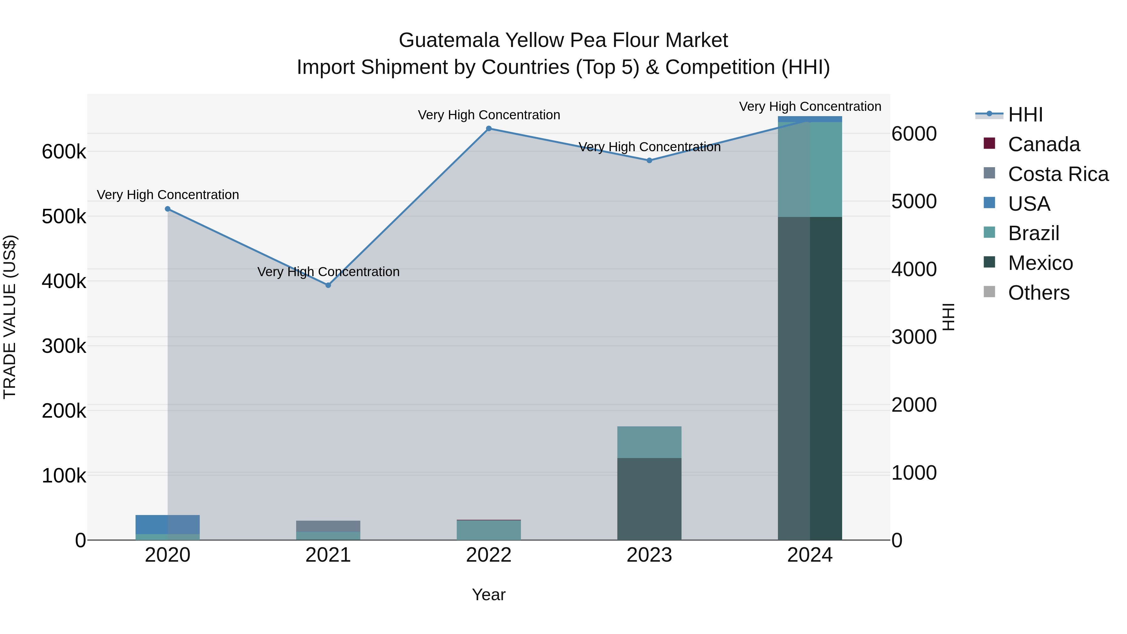 Guatemala Yellow Pea Flour Market Top 5 Importing Countries and Market Competition (HHI) Analysis