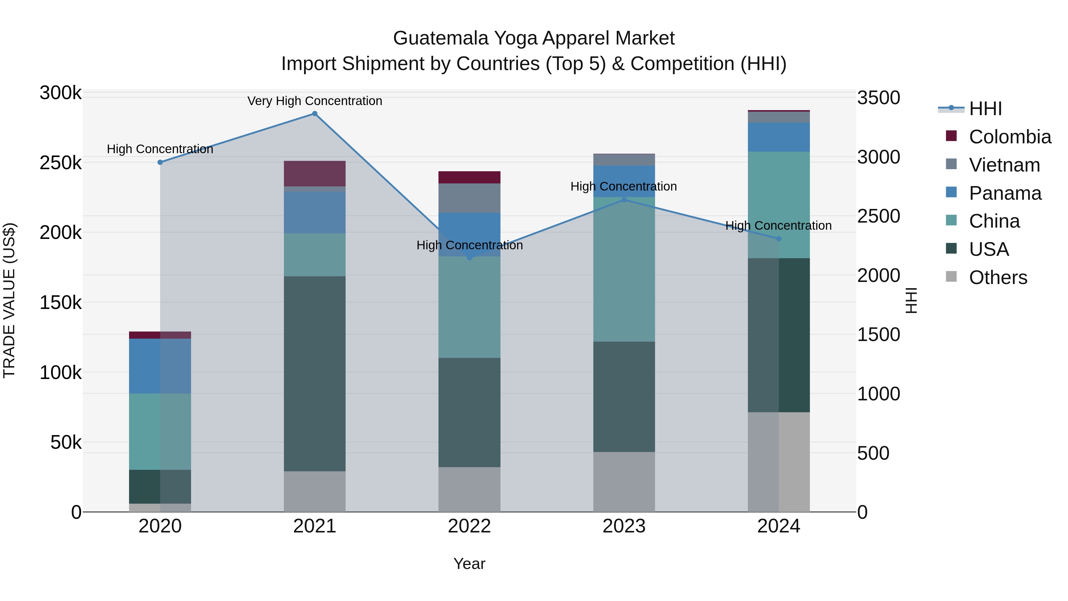 Guatemala Yoga Apparel Market Top 5 Importing Countries and Market Competition (HHI) Analysis