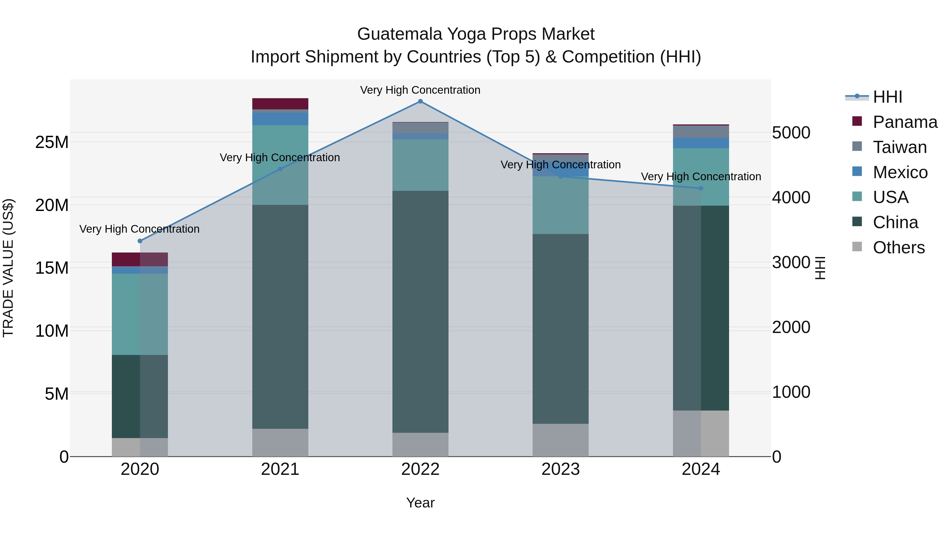 Guatemala Yoga Props Market Top 5 Importing Countries and Market Competition (HHI) Analysis