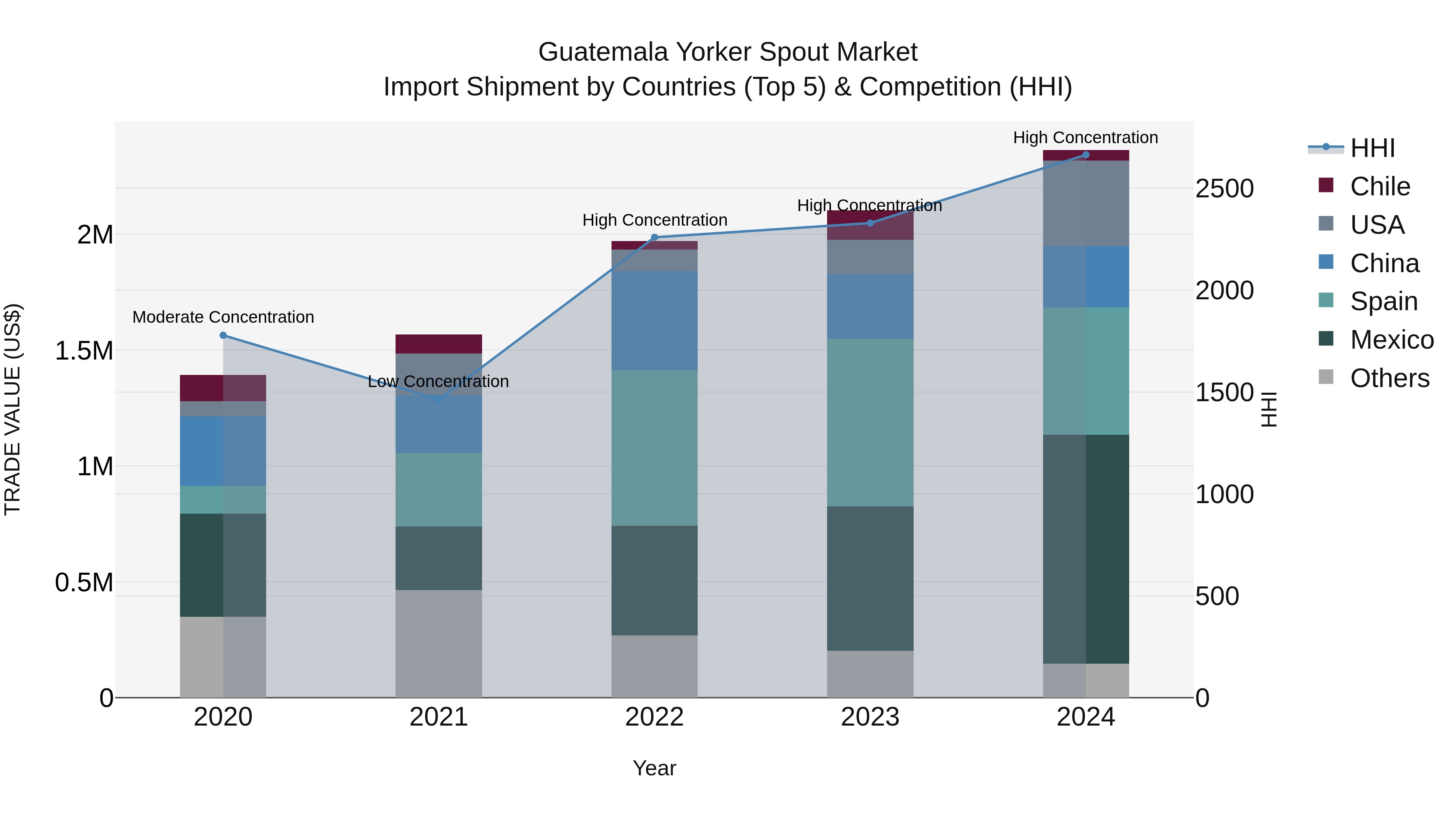 Guatemala Yorker Spout Market Top 5 Importing Countries and Market Competition (HHI) Analysis
