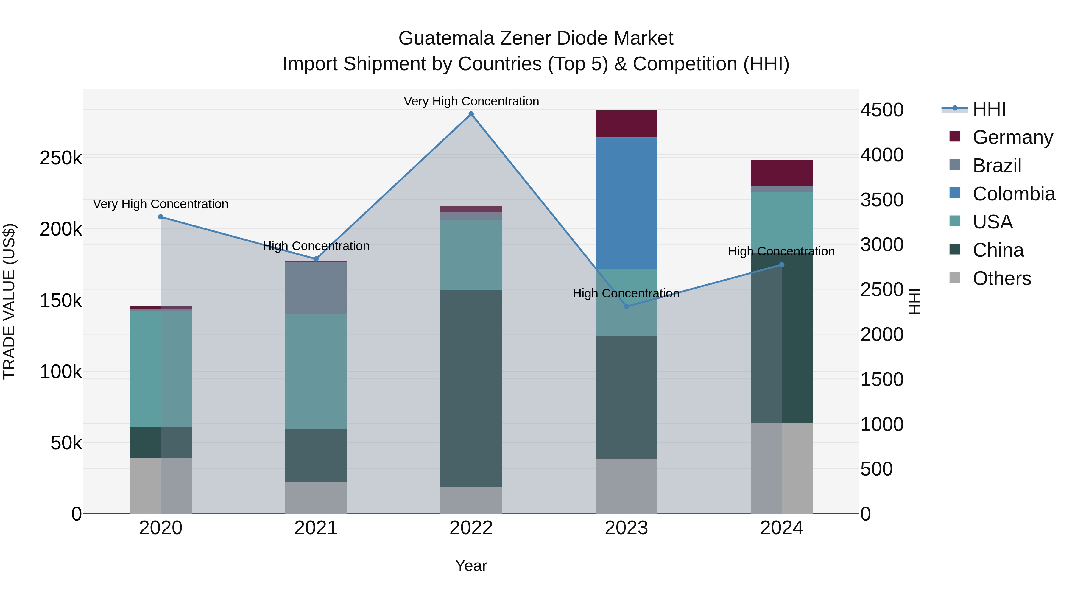 Guatemala Zener Diode Market Top 5 Importing Countries and Market Competition (HHI) Analysis