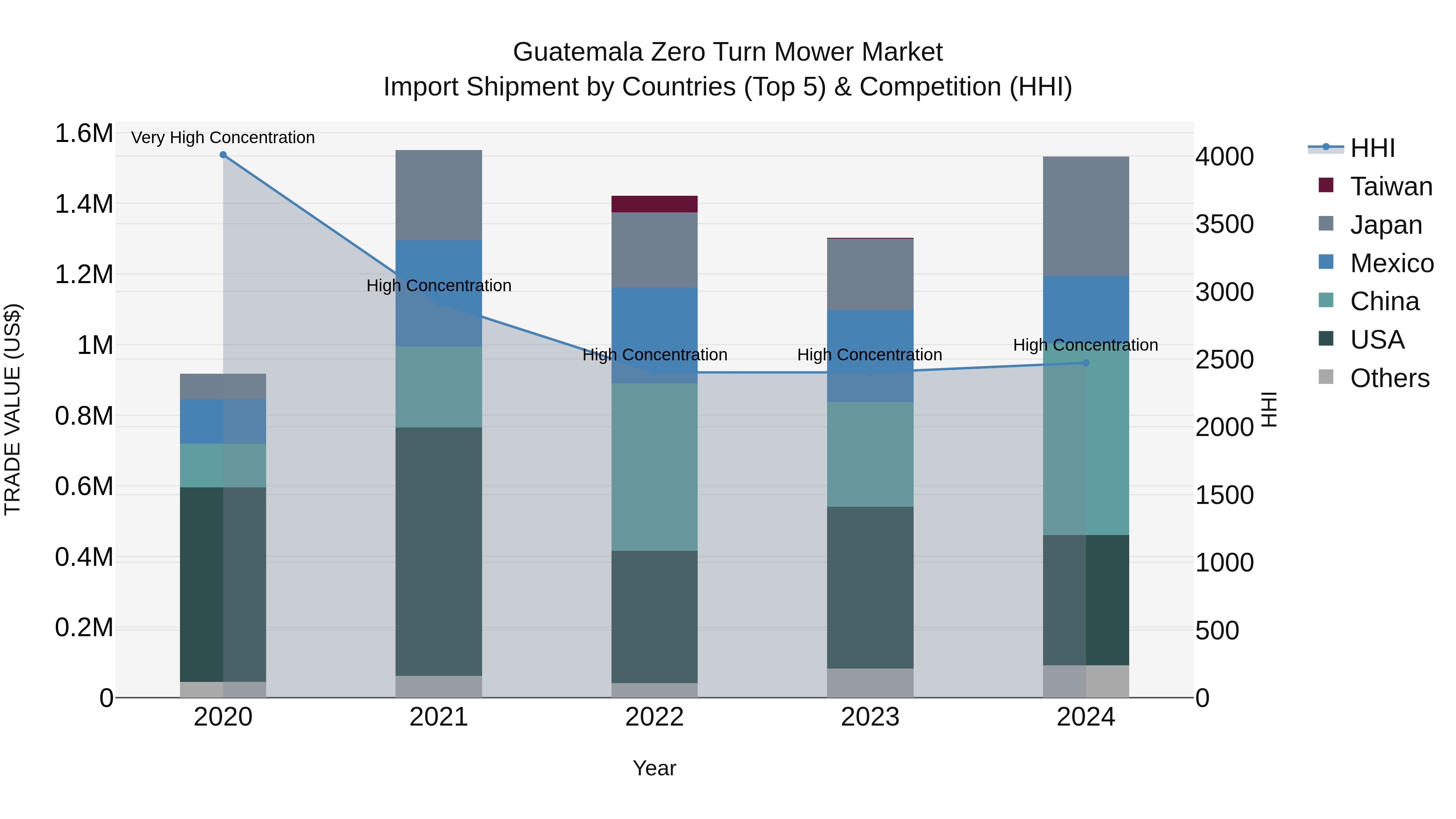 Guatemala Zero Turn Mower Market Top 5 Importing Countries and Market Competition (HHI) Analysis