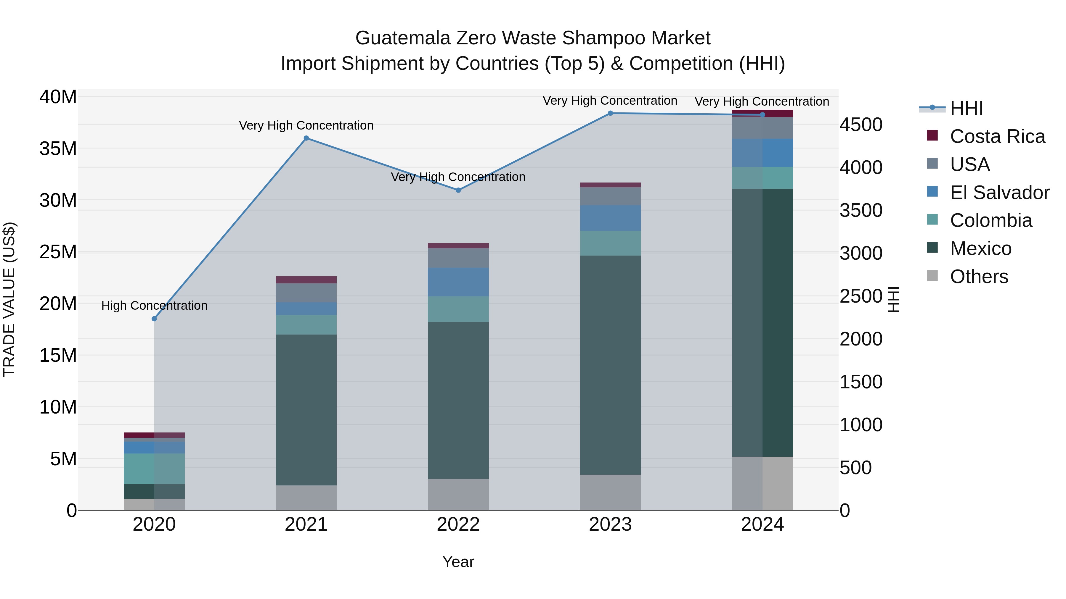 Guatemala Zero Waste Shampoo Market Top 5 Importing Countries and Market Competition (HHI) Analysis