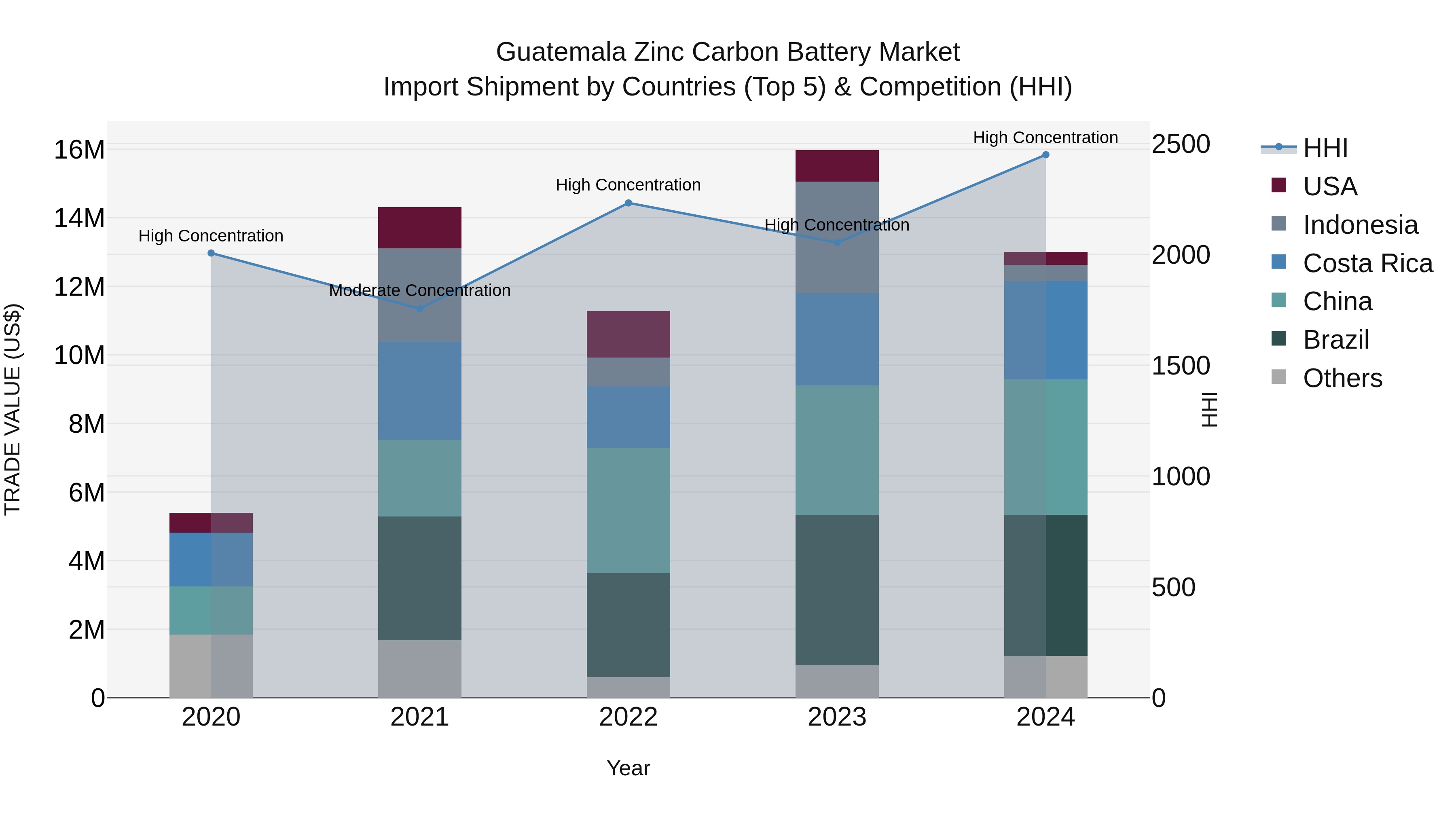 Guatemala Zinc Carbon Battery Market Top 5 Importing Countries and Market Competition (HHI) Analysis