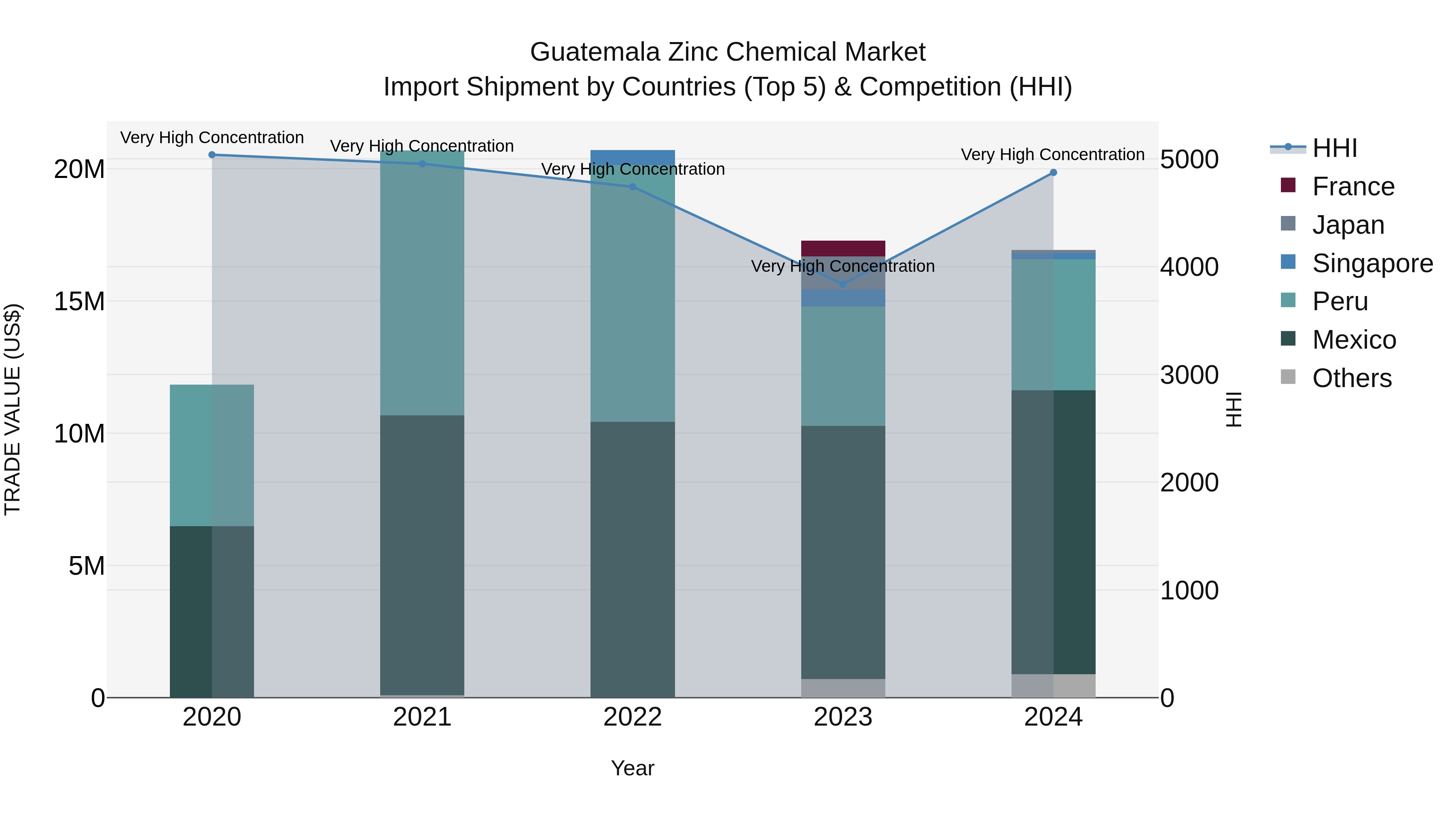 Guatemala Zinc Chemical Market Top 5 Importing Countries and Market Competition (HHI) Analysis