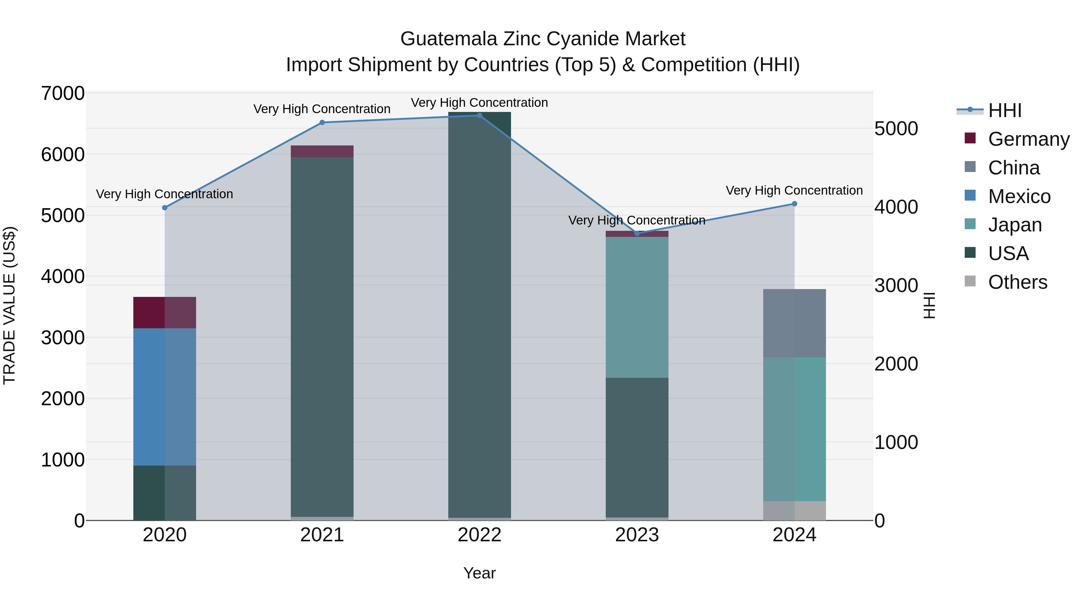 Guatemala Zinc Cyanide Market Top 5 Importing Countries and Market Competition (HHI) Analysis