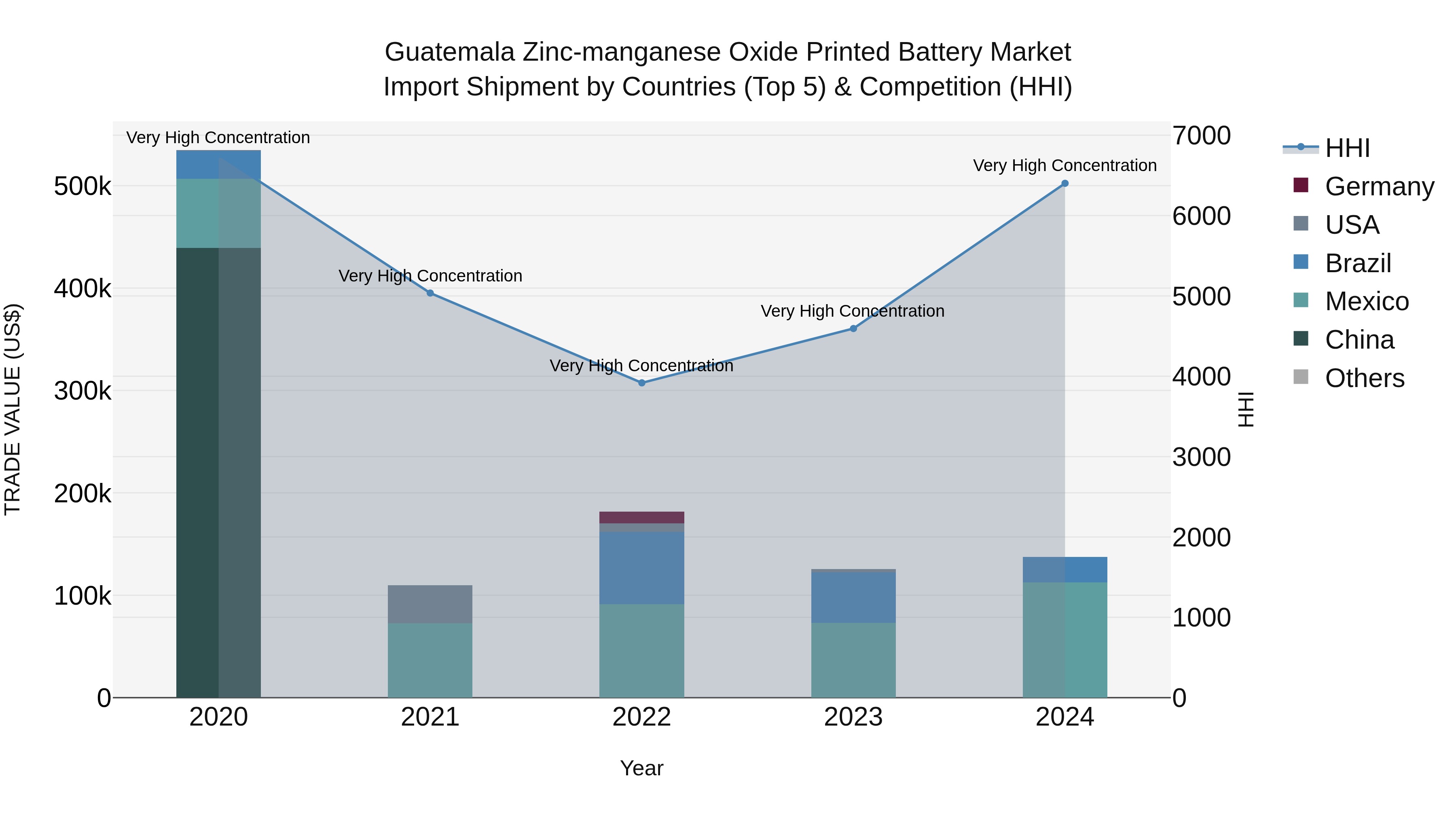 Guatemala Zinc Manganese Oxide Printed Battery Market Top 5 Importing Countries and Market Competition (HHI) Analysis