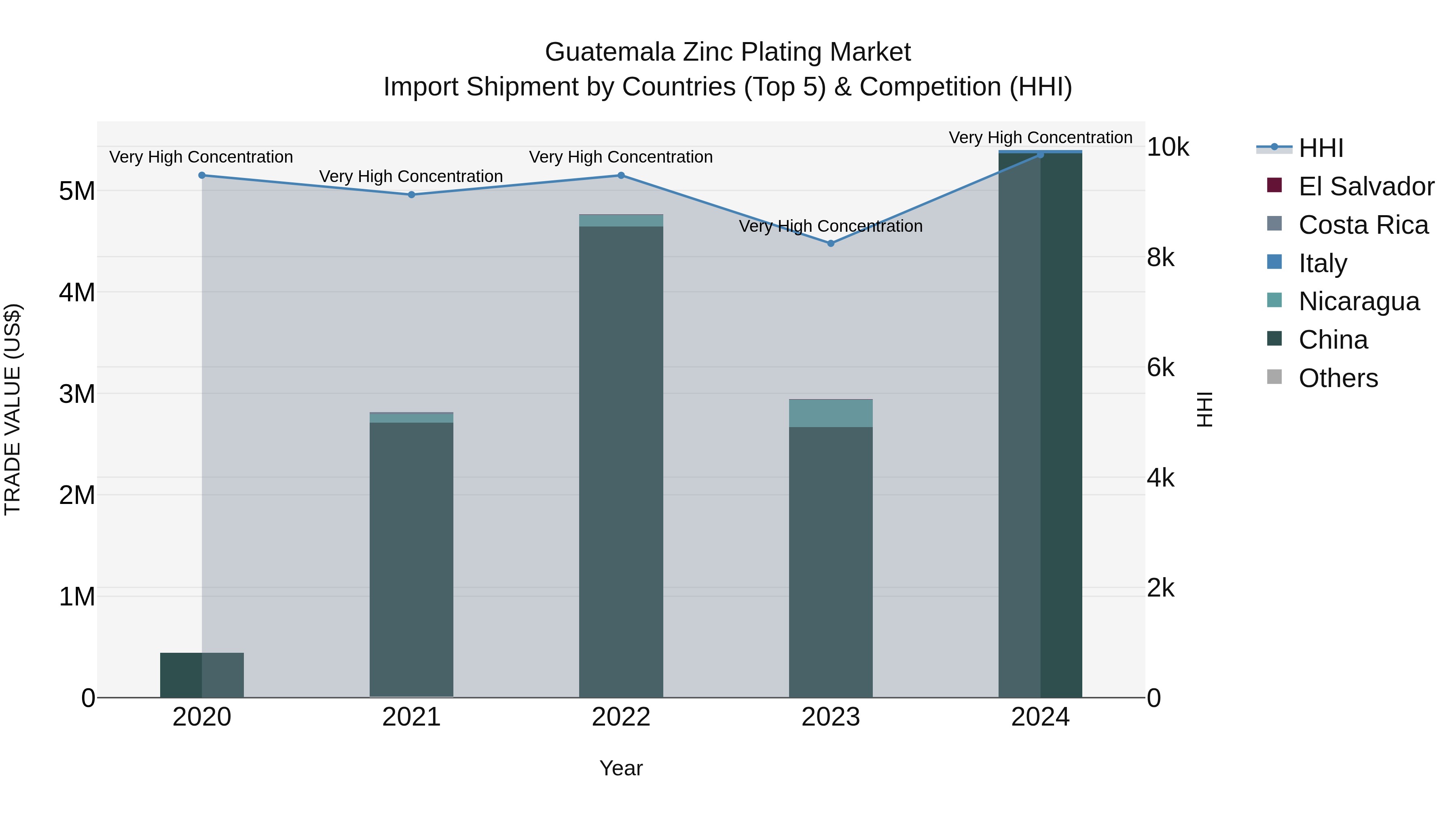Guatemala Zinc Plating Market Top 5 Importing Countries and Market Competition (HHI) Analysis
