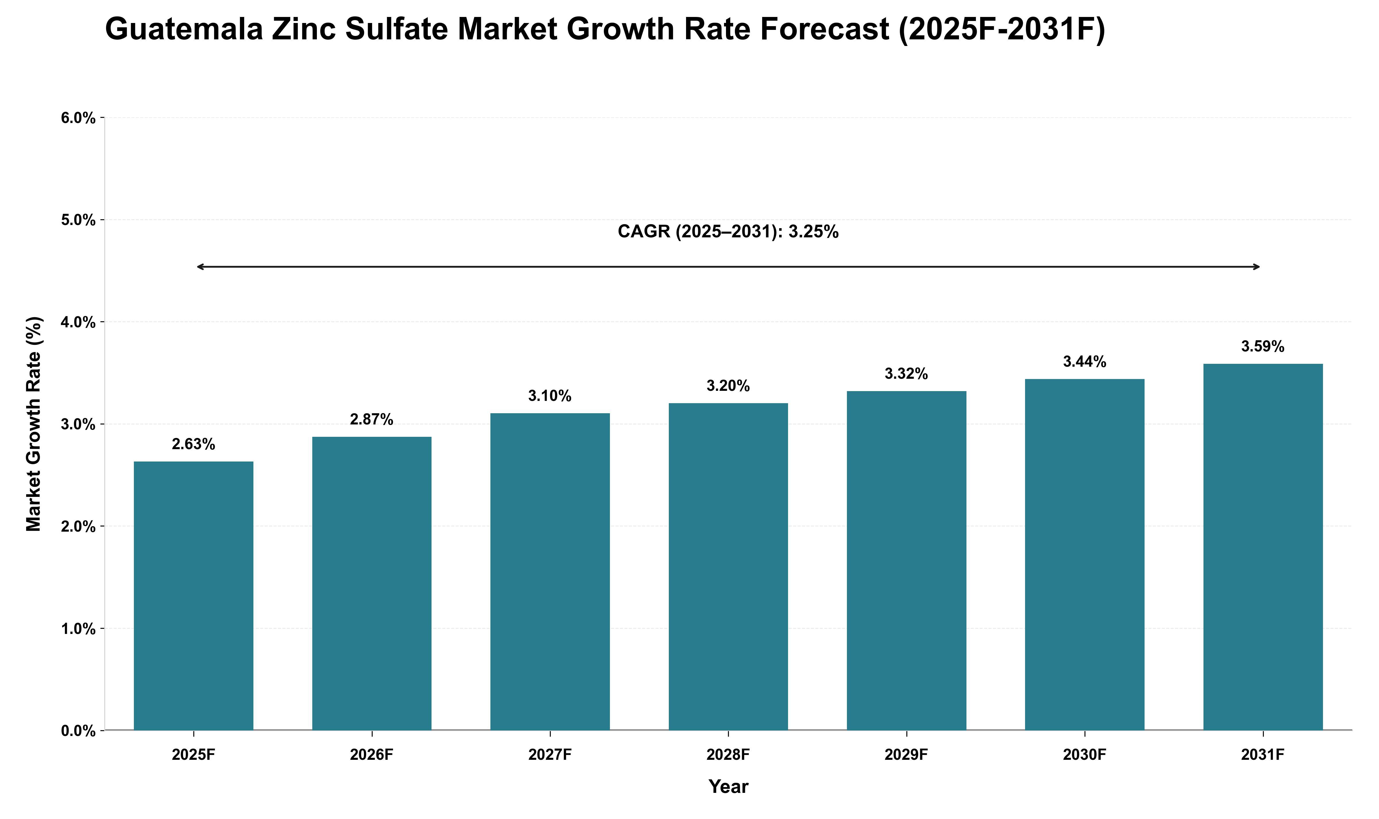 Guatemala Zinc Sulfate Market Growth Rate Analysis (2025 - 2031)