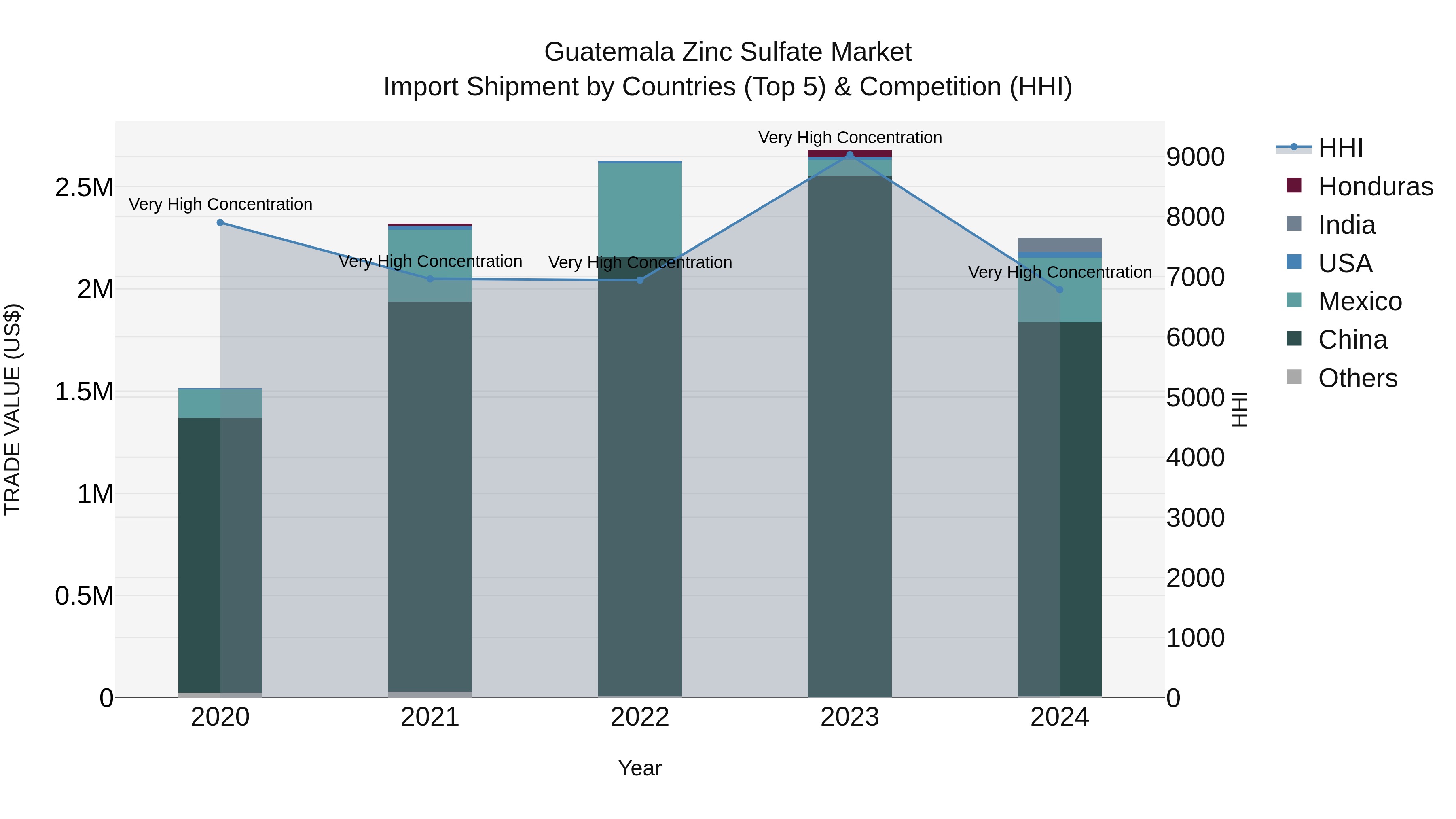 Guatemala Zinc Sulfate Market Top 5 Importing Countries and Market Competition (HHI) Analysis