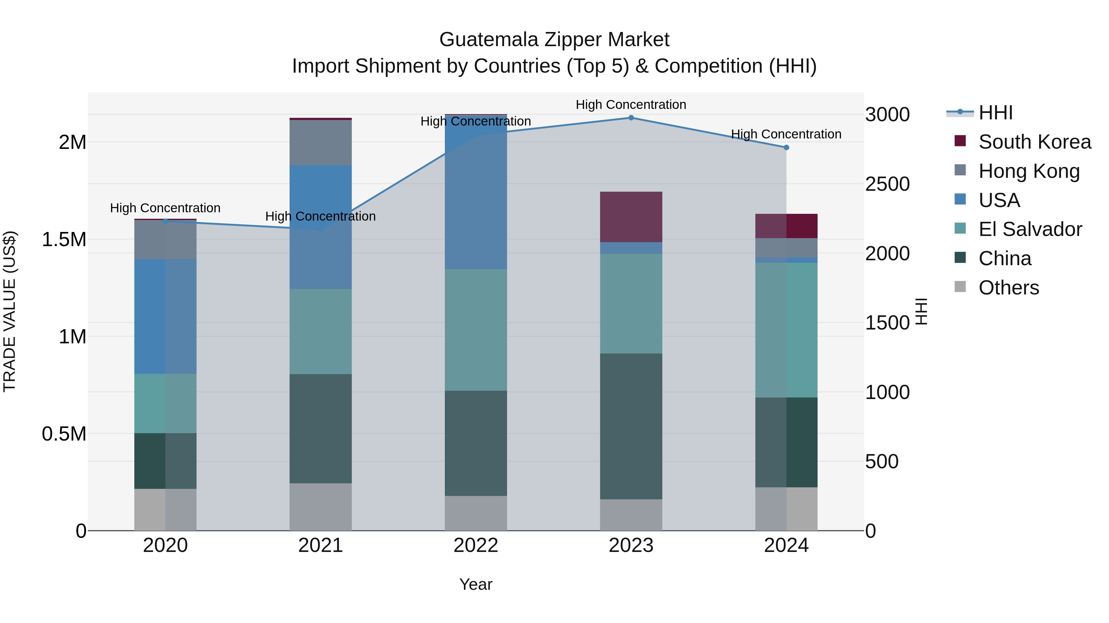 Guatemala Zipper Market Top 5 Importing Countries and Market Competition (HHI) Analysis