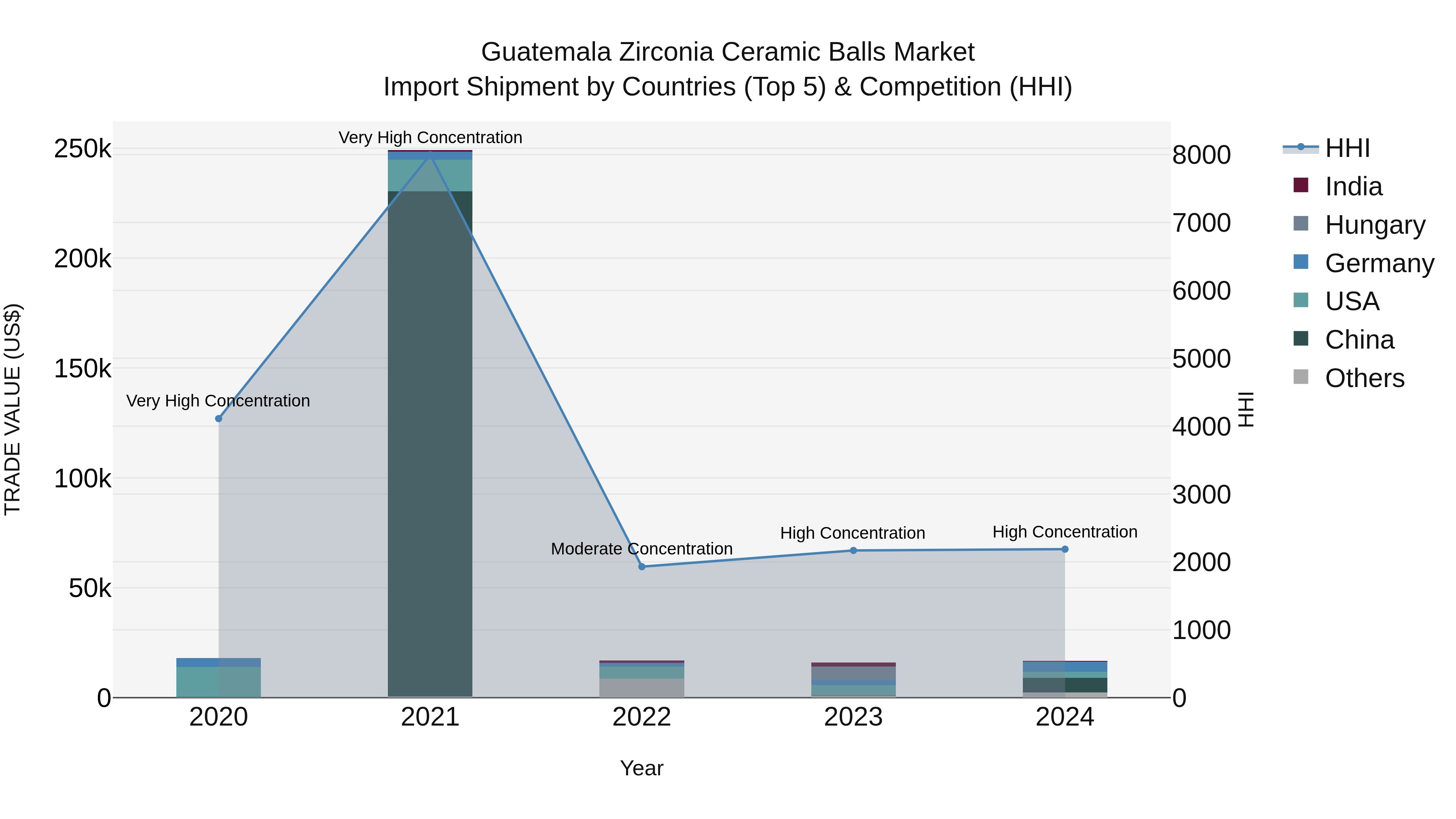 Guatemala Zirconia Ceramic Balls Market Top 5 Importing Countries and Market Competition (HHI) Analysis