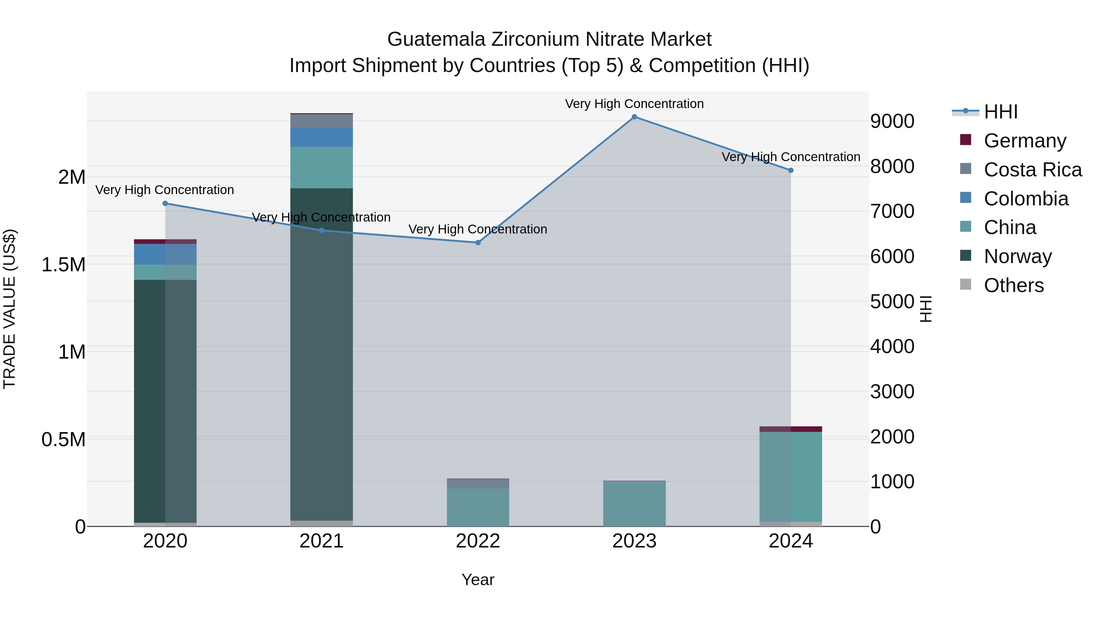 Guatemala Zirconium Nitrate Market Top 5 Importing Countries and Market Competition (HHI) Analysis