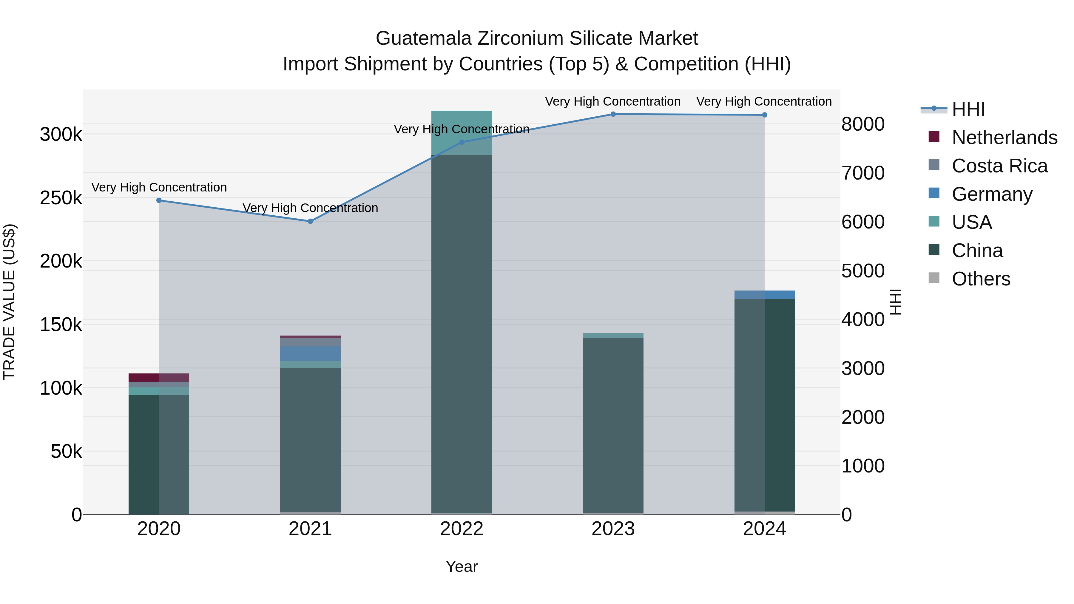 Guatemala Zirconium Silicate Market Top 5 Importing Countries and Market Competition (HHI) Analysis