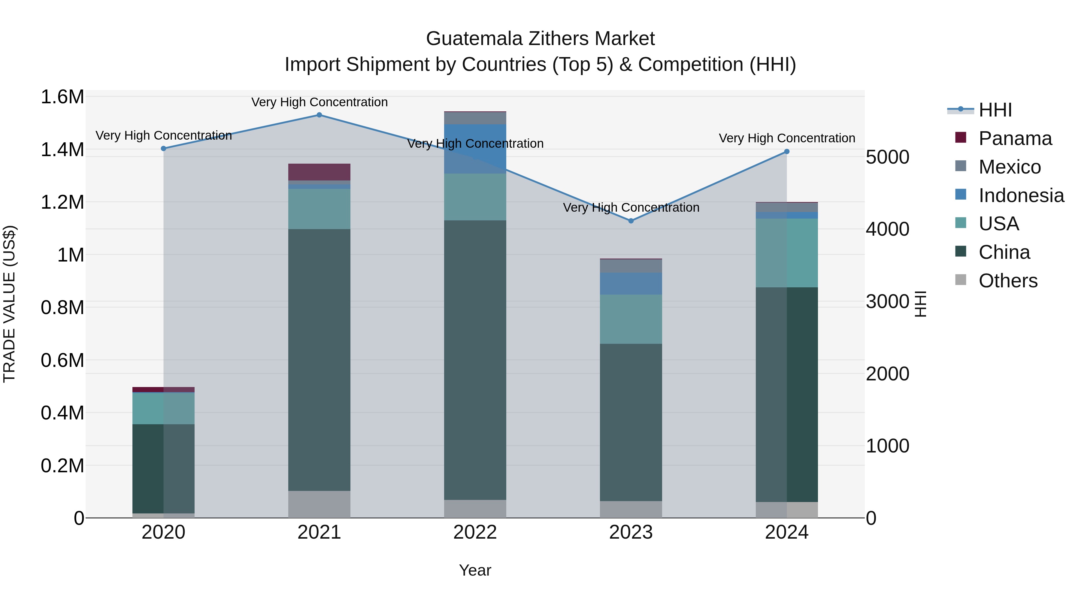 Guatemala Zithers Market Top 5 Importing Countries and Market Competition (HHI) Analysis