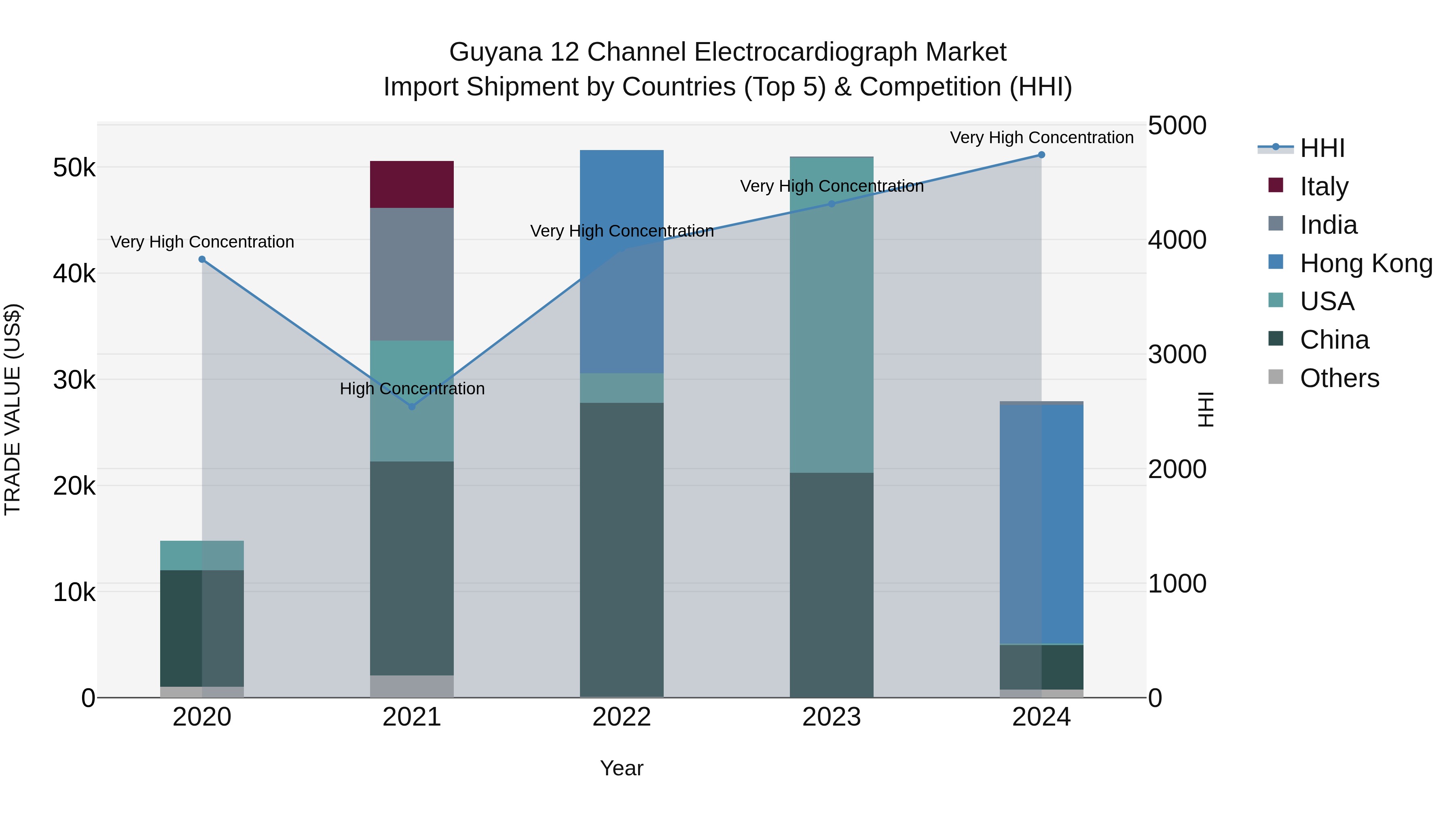 Guyana 12 Channel Electrocardiograph Market Top 5 Importing Countries and Market Competition (HHI) Analysis