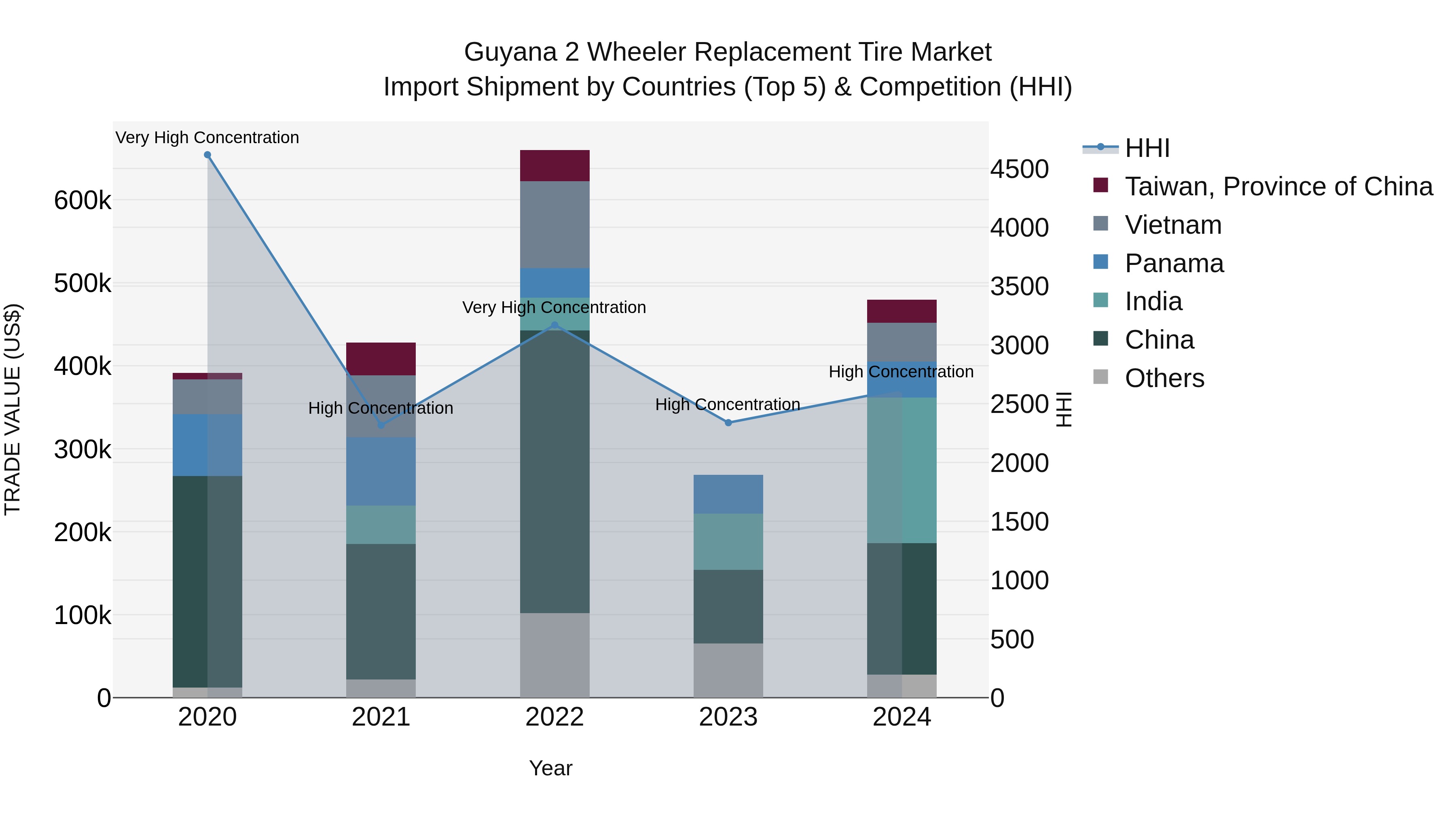 Guyana 2 Wheeler Replacement Tire Market Top 5 Importing Countries and Market Competition (HHI) Analysis