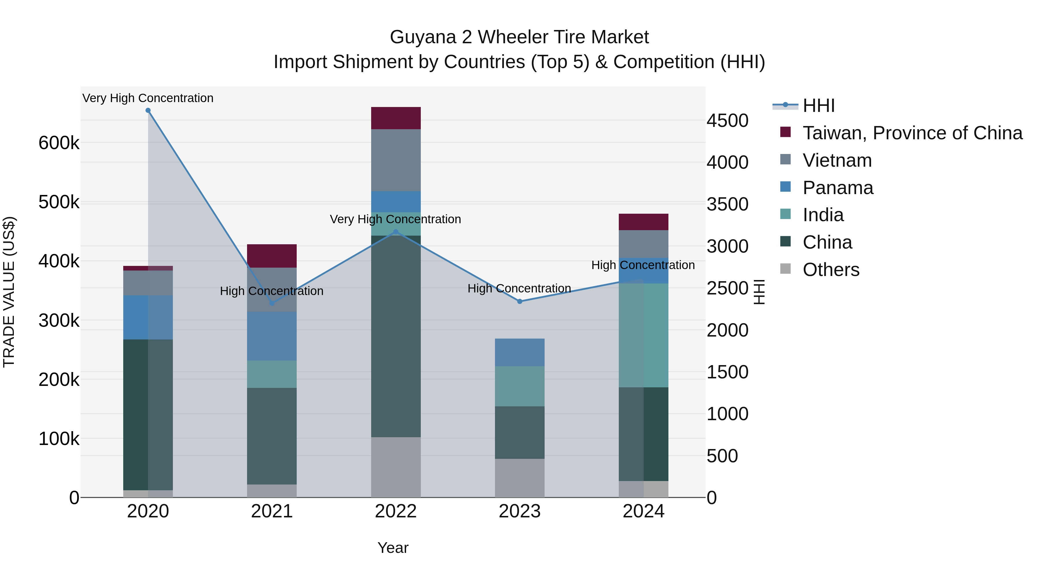 Guyana 2 Wheeler Tire Market Top 5 Importing Countries and Market Competition (HHI) Analysis